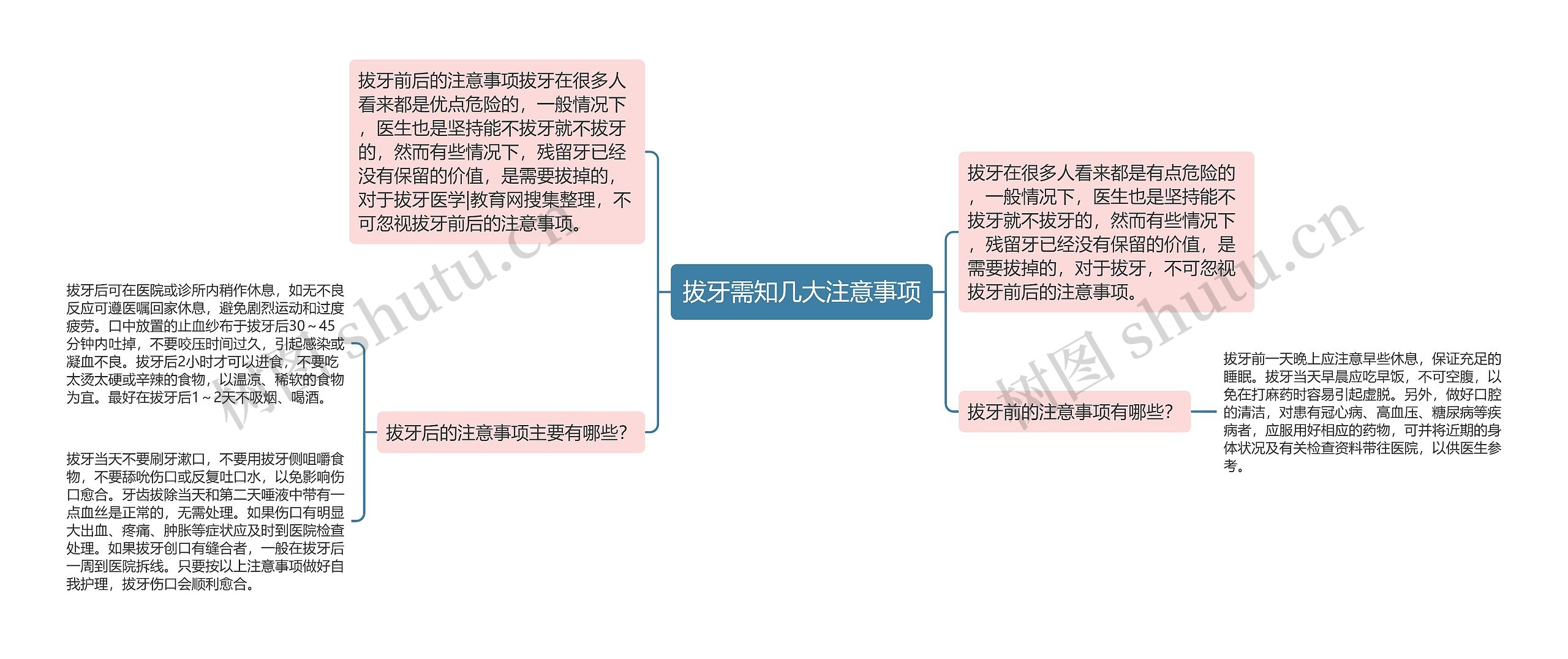 拔牙需知几大注意事项思维导图