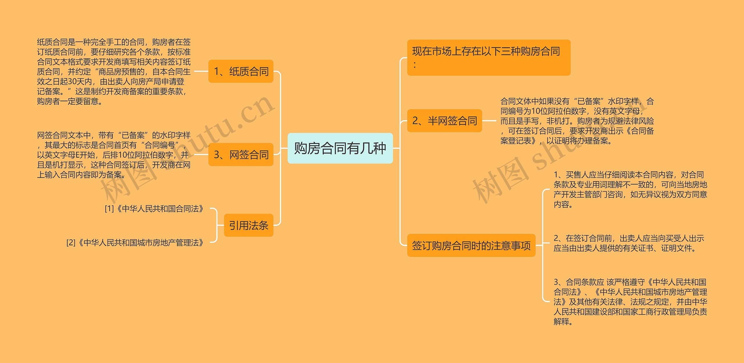 购房合同有几种