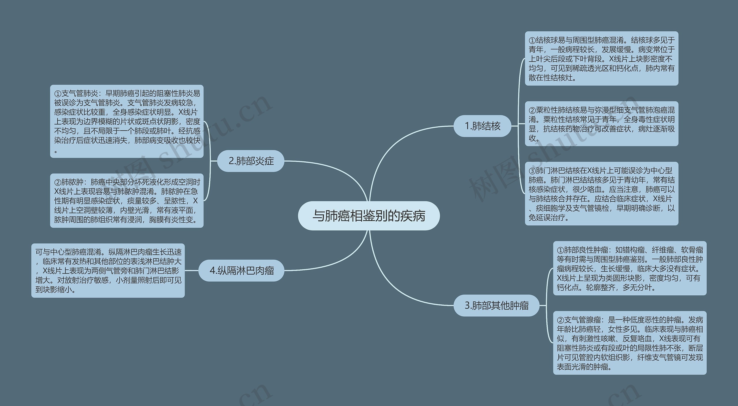 与肺癌相鉴别的疾病思维导图