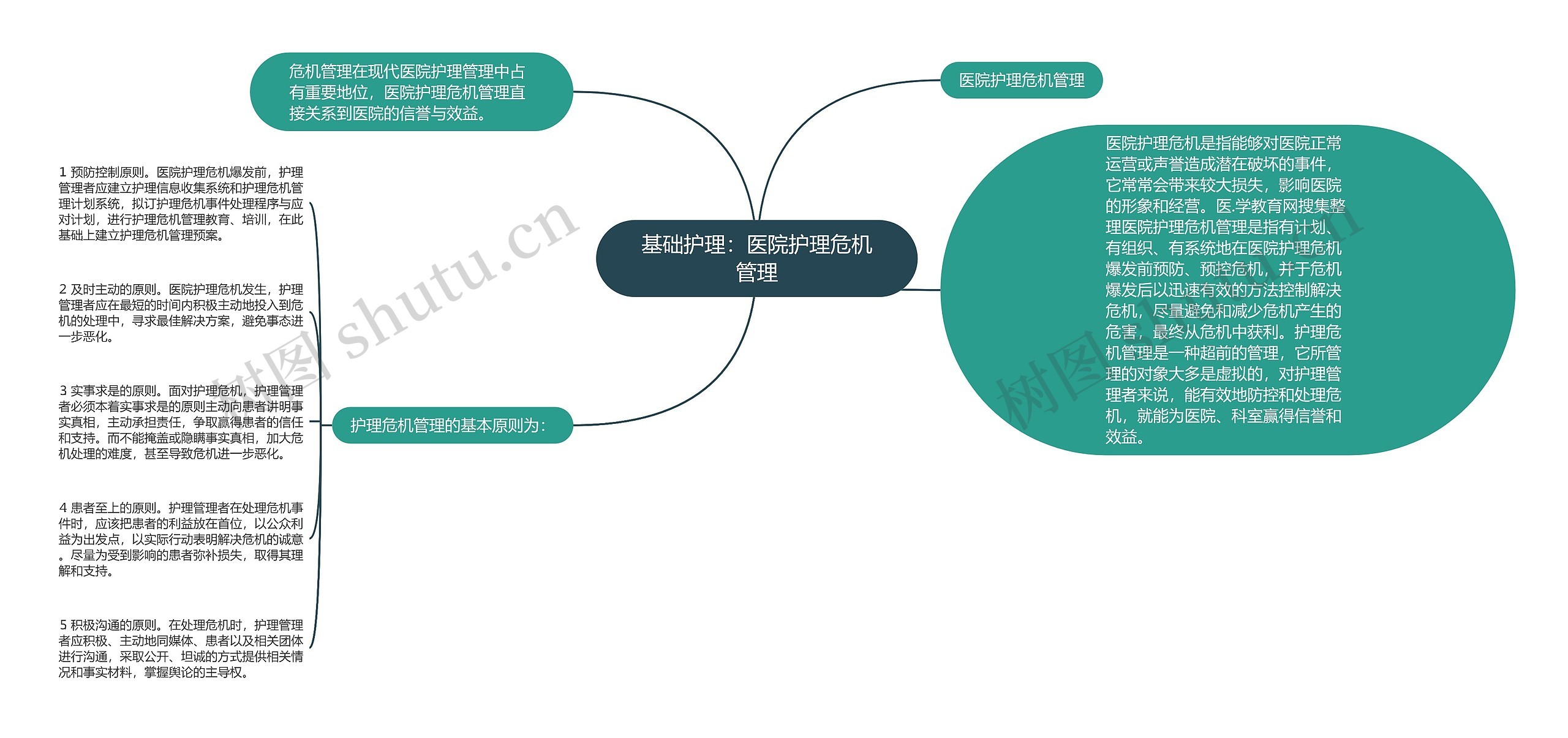 基础护理：医院护理危机管理思维导图