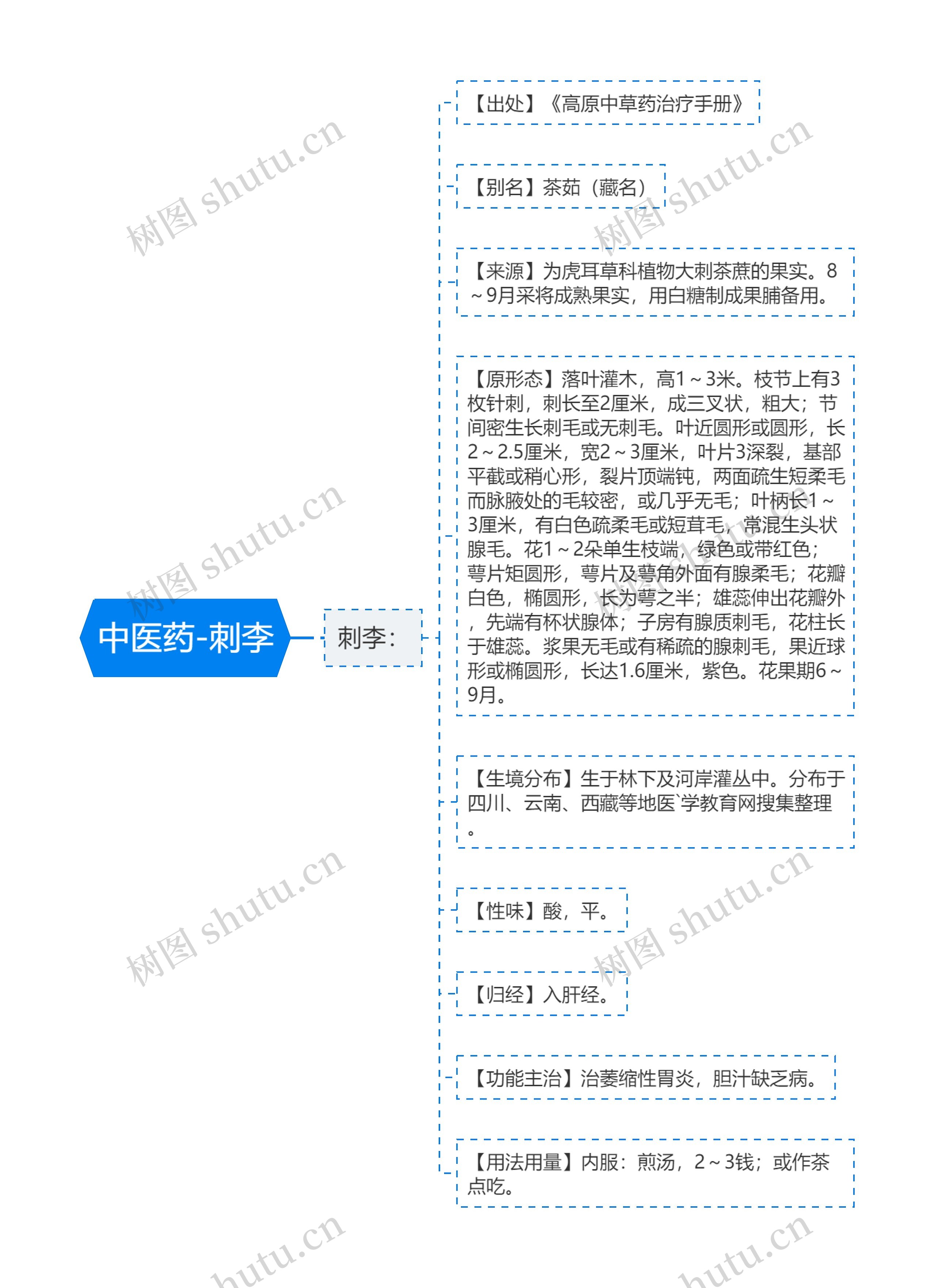 中医药-刺李思维导图