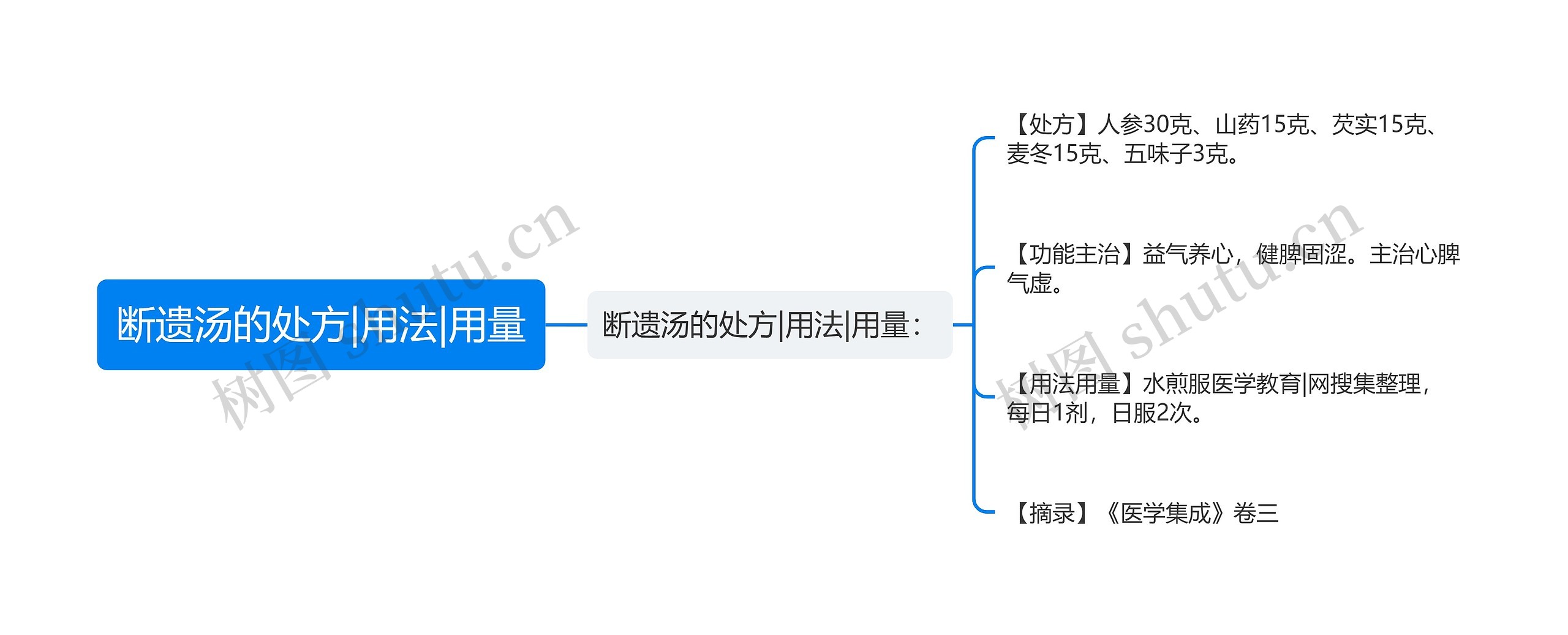 断遗汤的处方|用法|用量思维导图