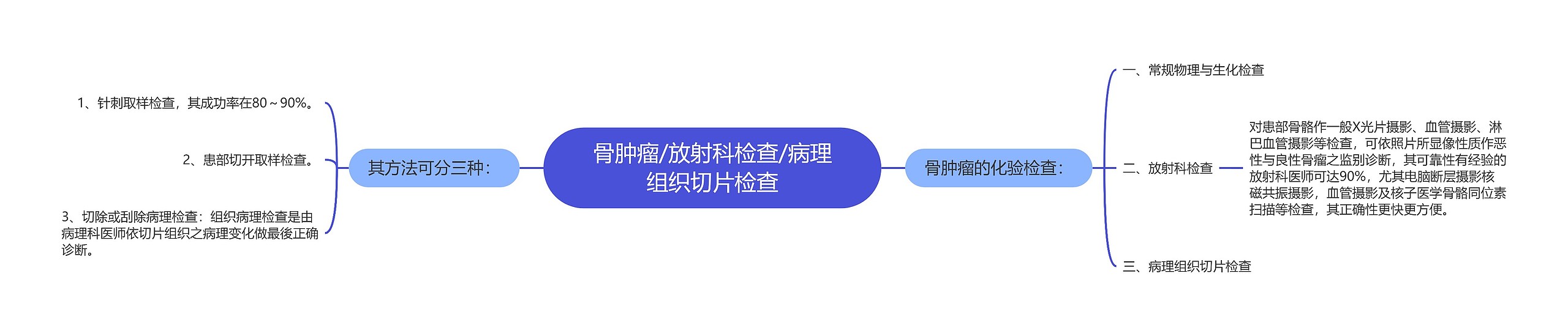 骨肿瘤/放射科检查/病理组织切片检查