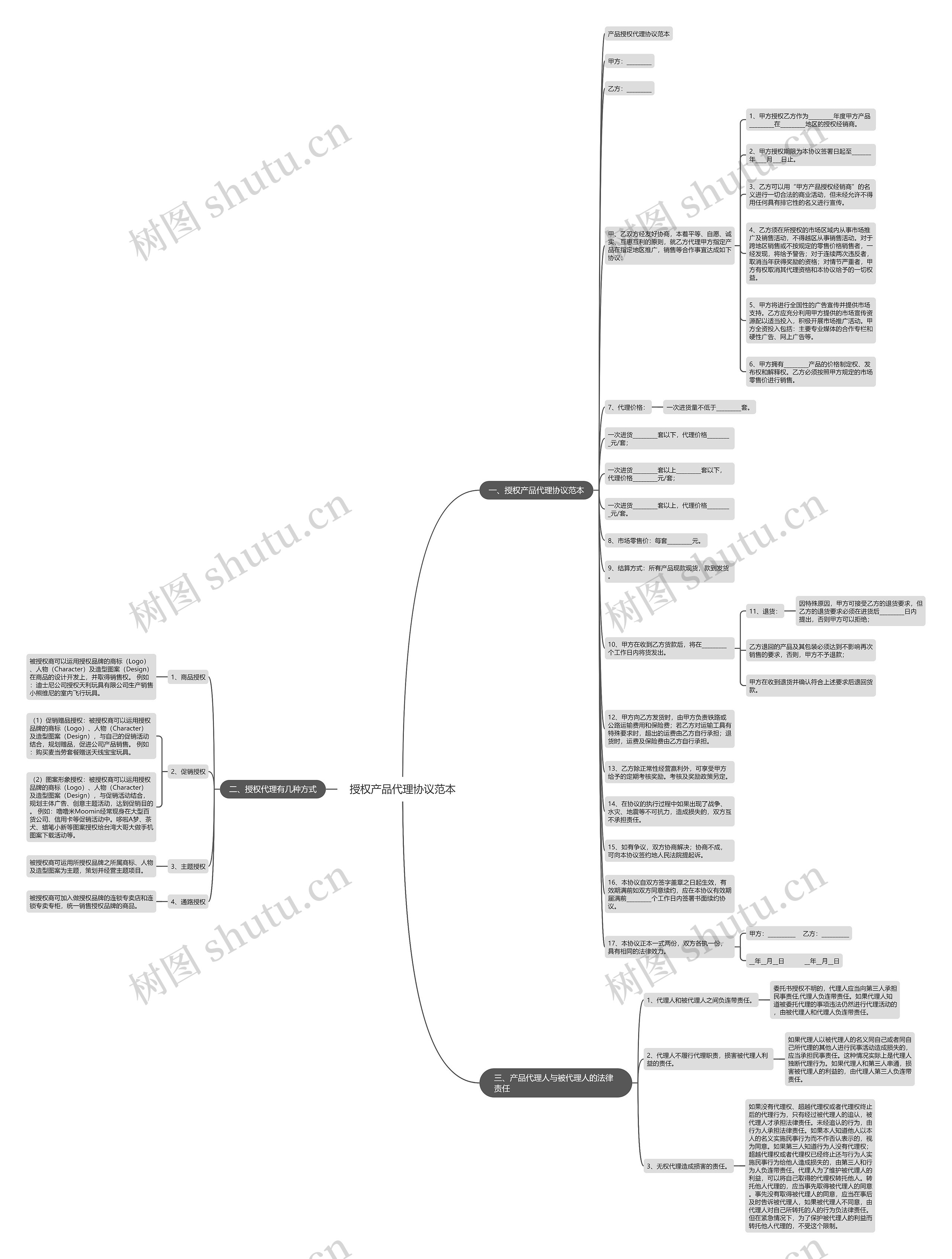 授权产品代理协议范本思维导图