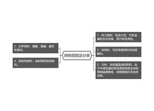 烧伤原因及分类