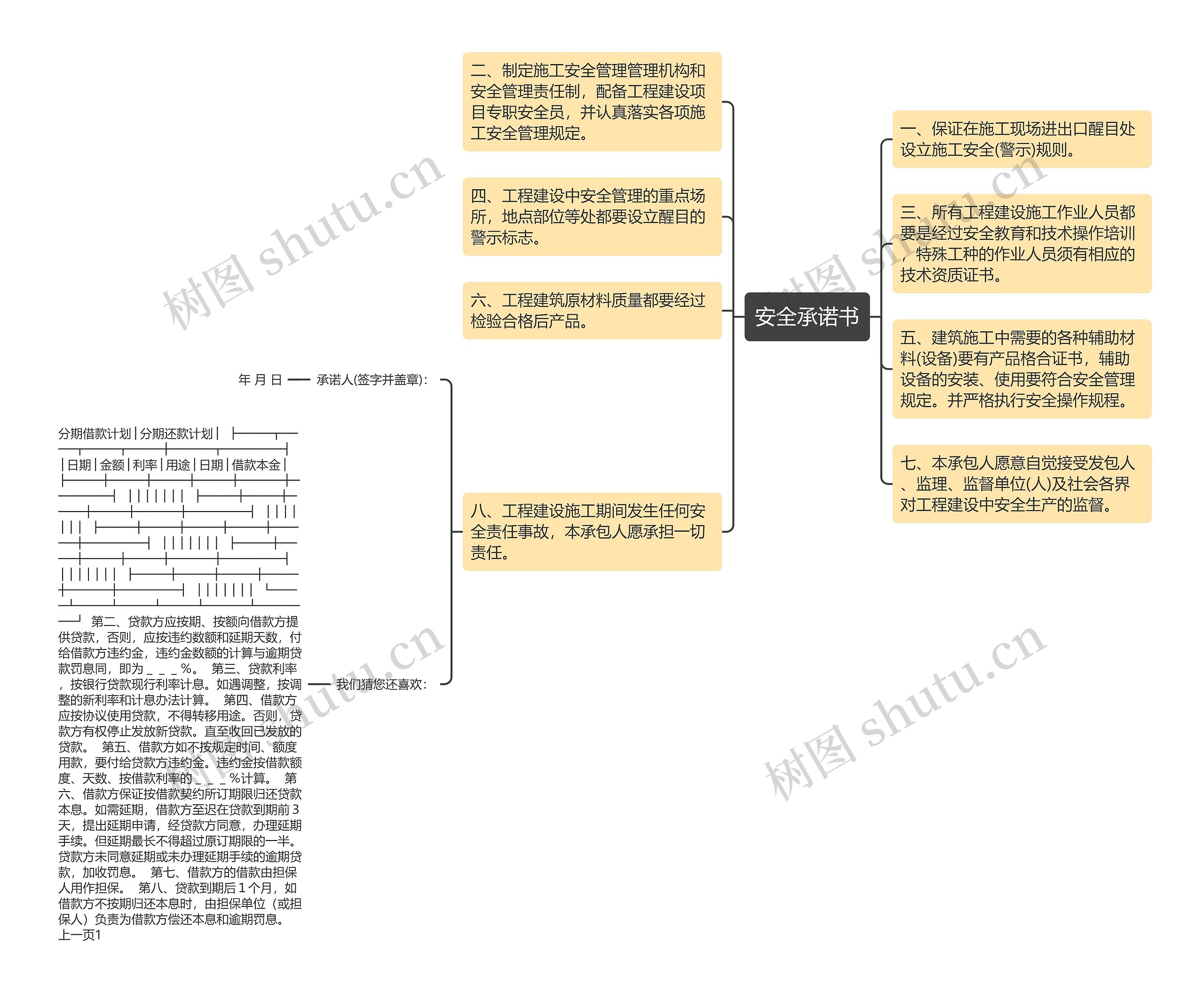 安全承诺书思维导图