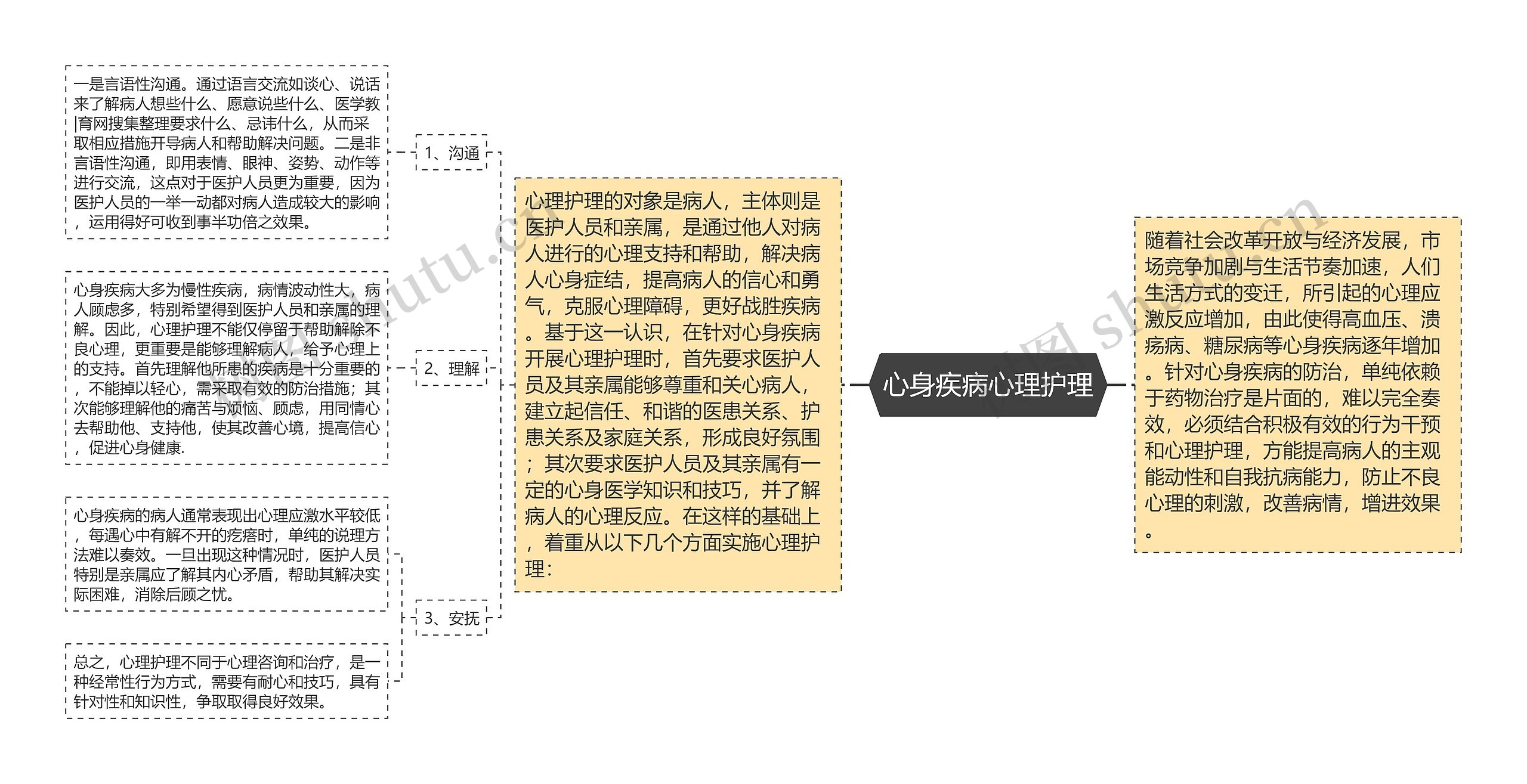 心身疾病心理护理思维导图