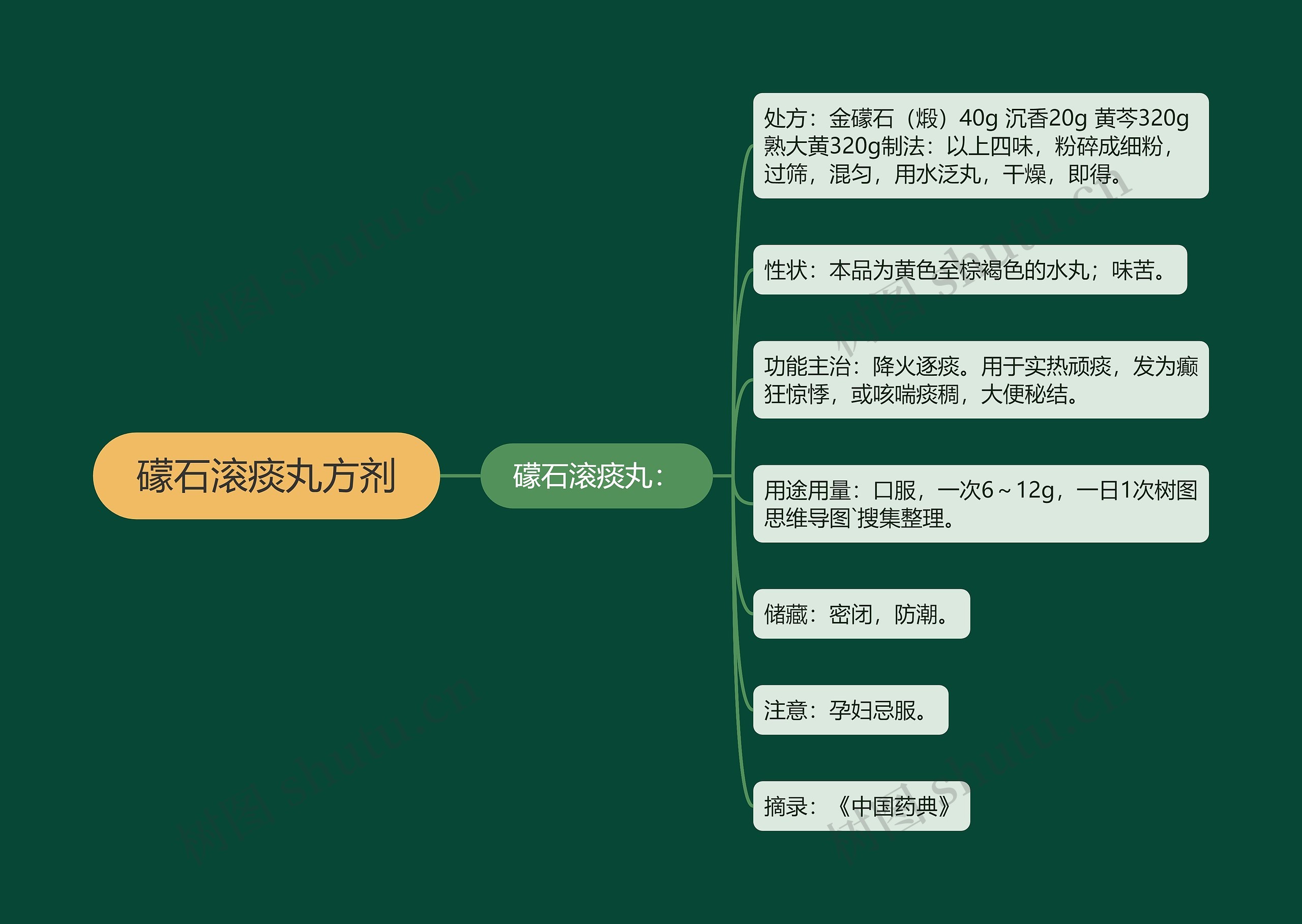 礞石滚痰丸方剂思维导图