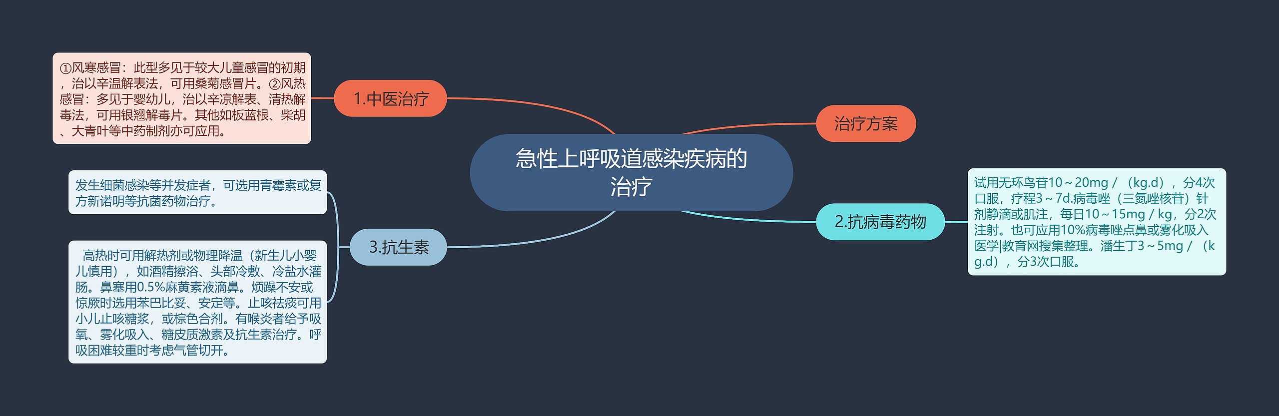 急性上呼吸道感染疾病的治疗思维导图