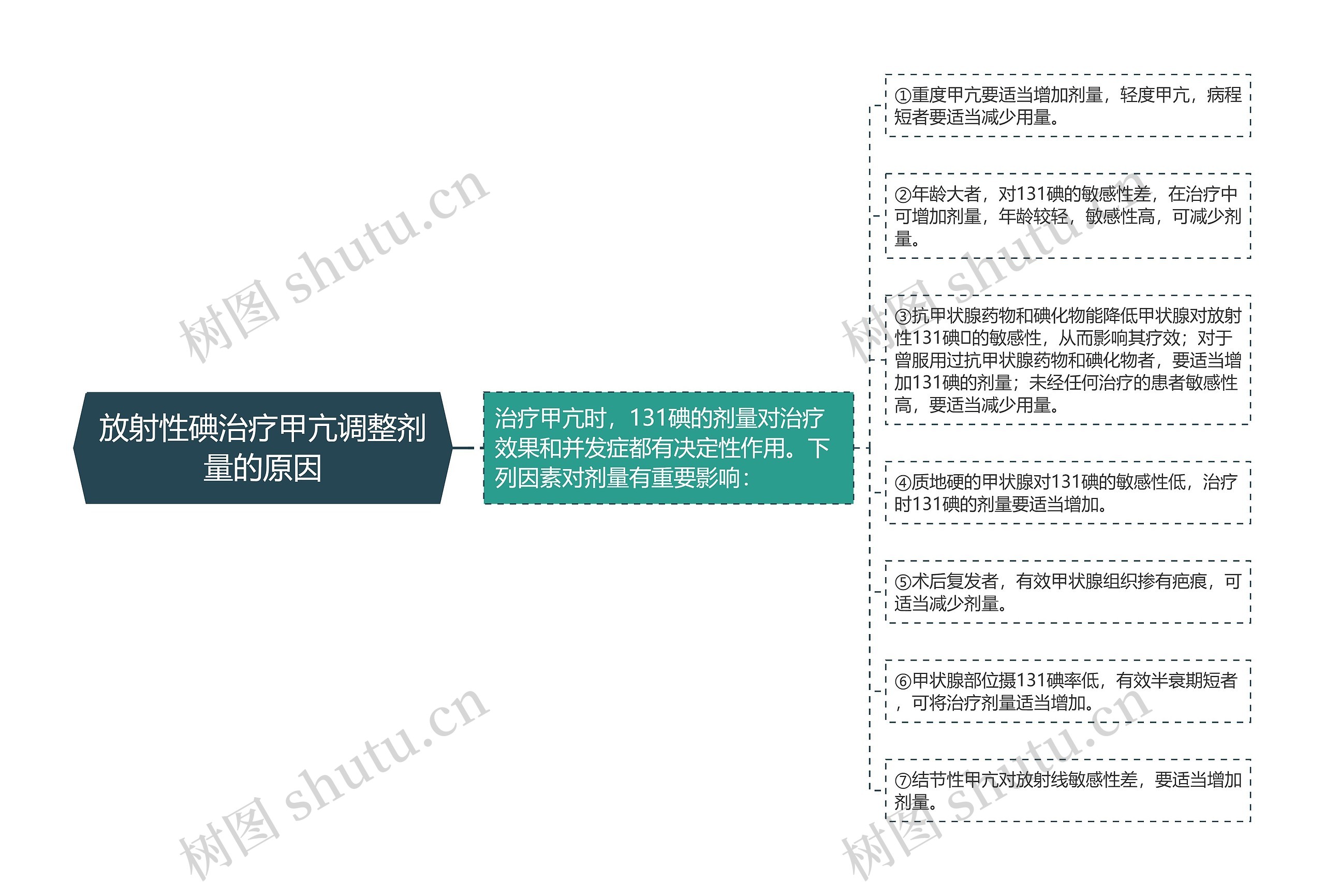 放射性碘治疗甲亢调整剂量的原因思维导图