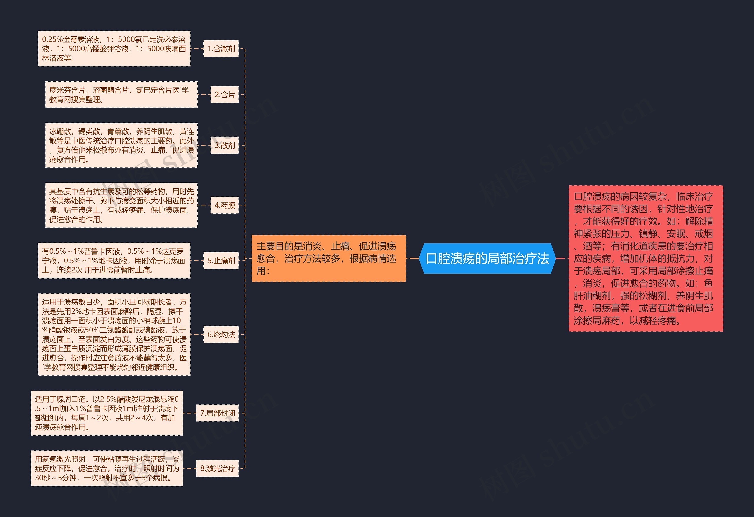 口腔溃疡的局部治疗法思维导图