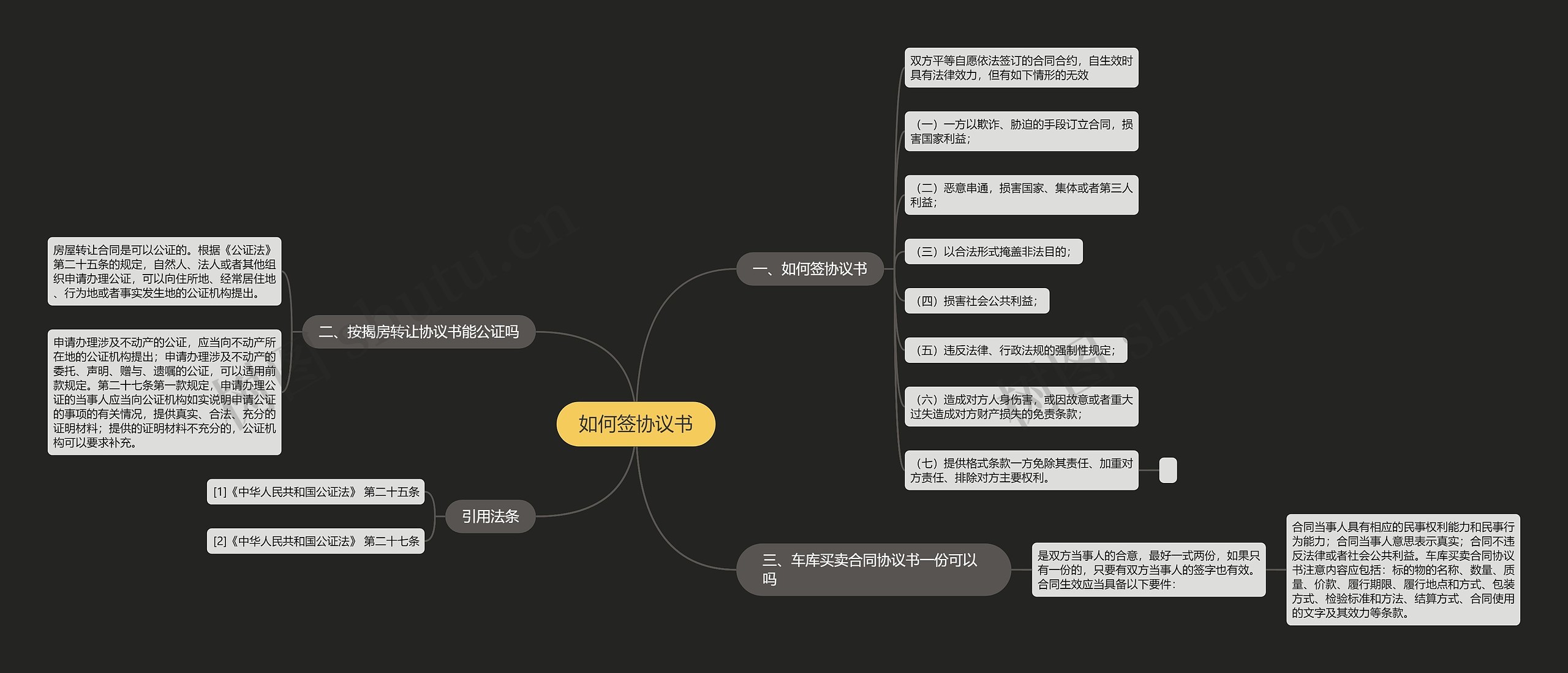 如何签协议书思维导图