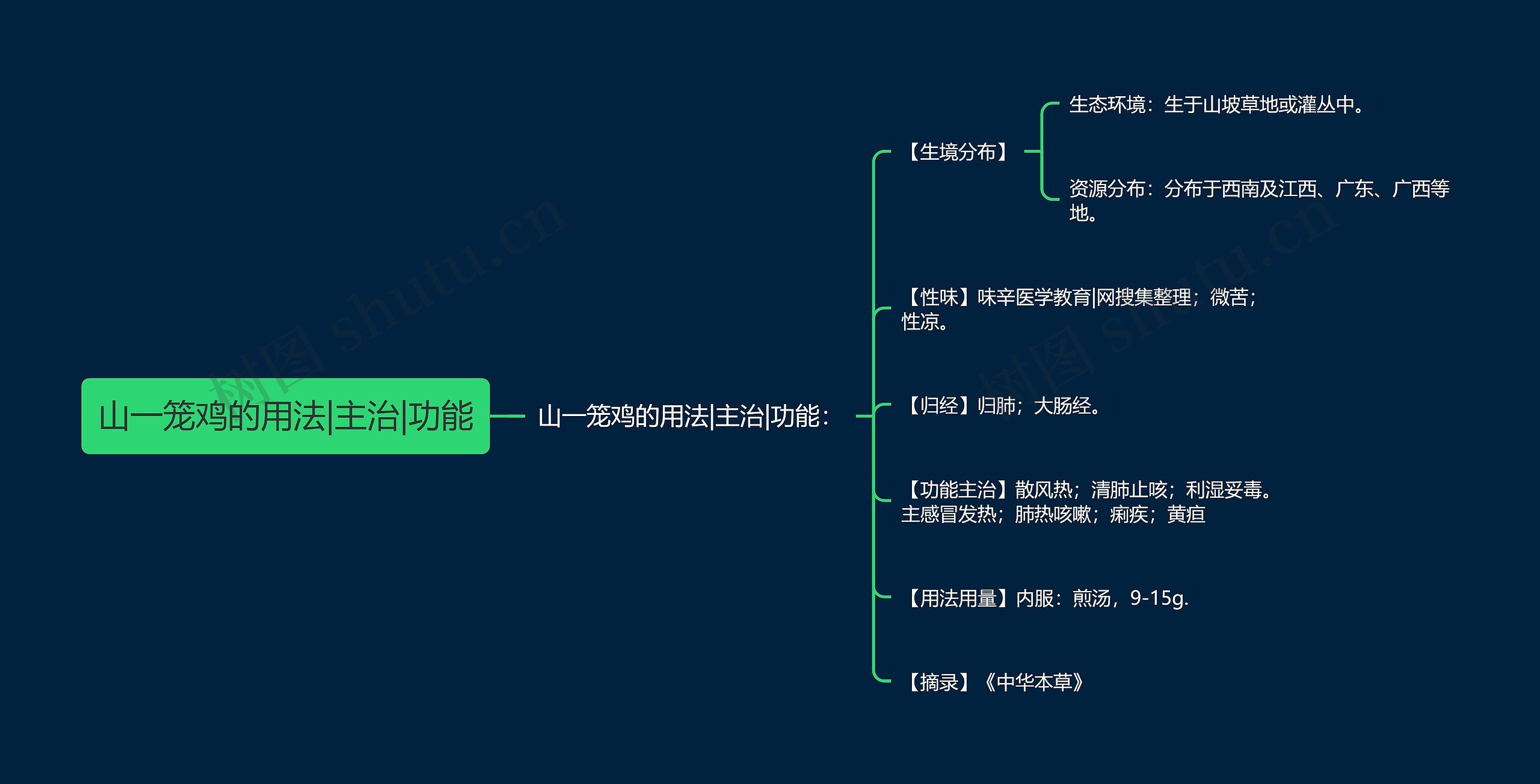 山一笼鸡的用法|主治|功能思维导图