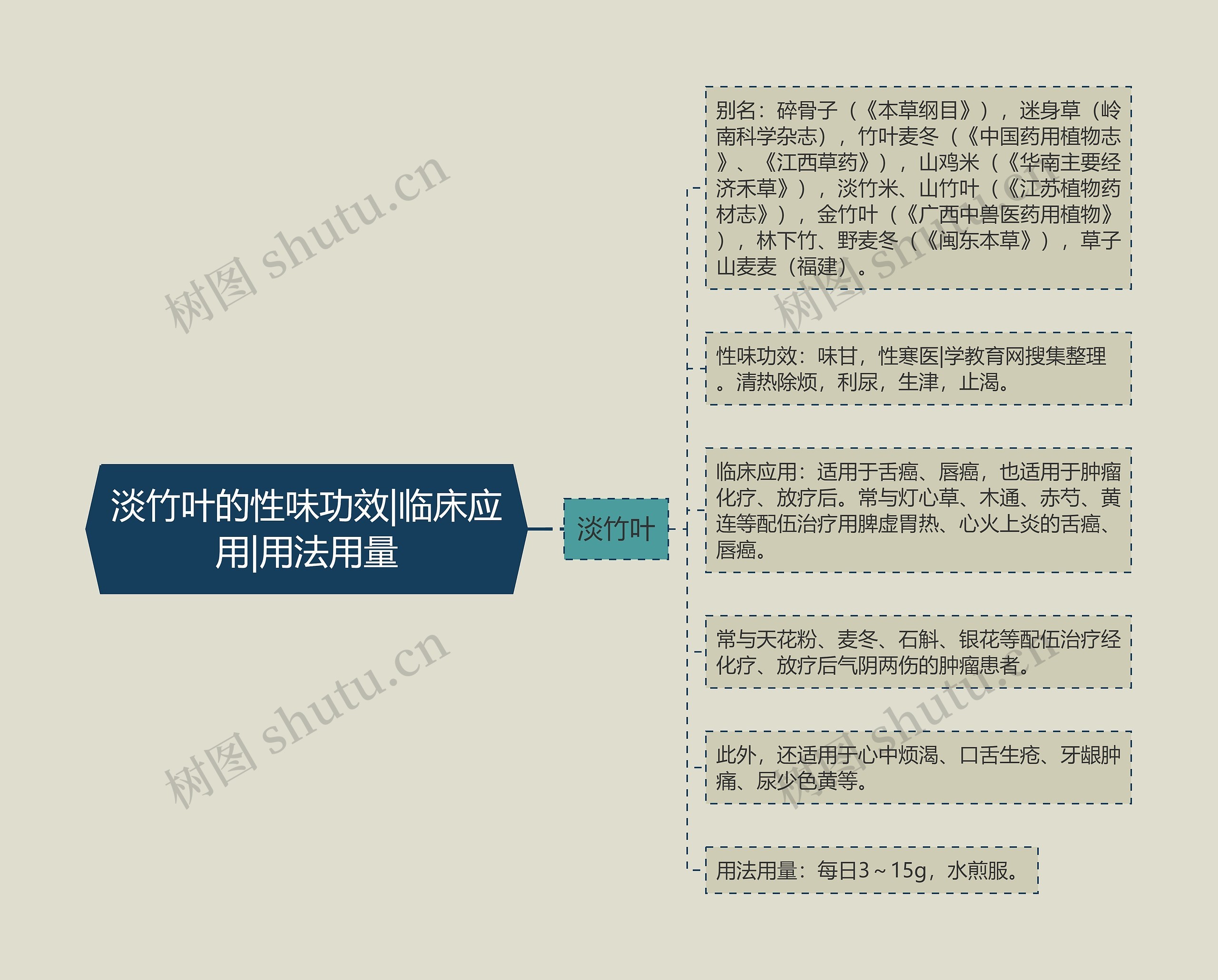 淡竹叶的性味功效|临床应用|用法用量思维导图