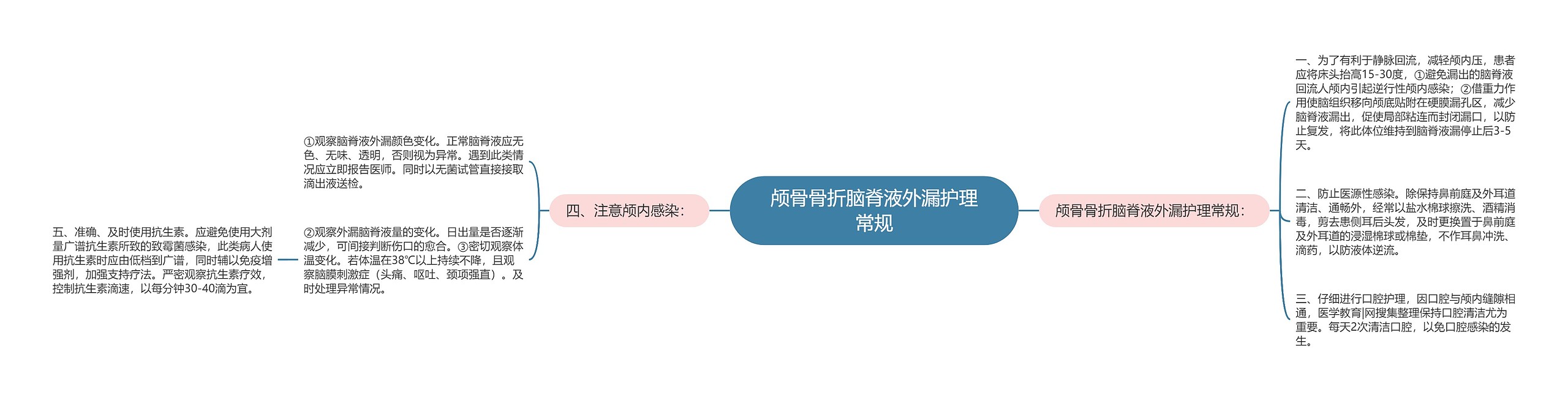 颅骨骨折脑脊液外漏护理常规 颅骨骨折脑脊液外漏护理常规