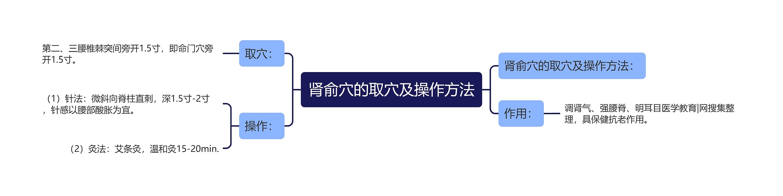 肾俞穴的取穴及操作方法思维导图