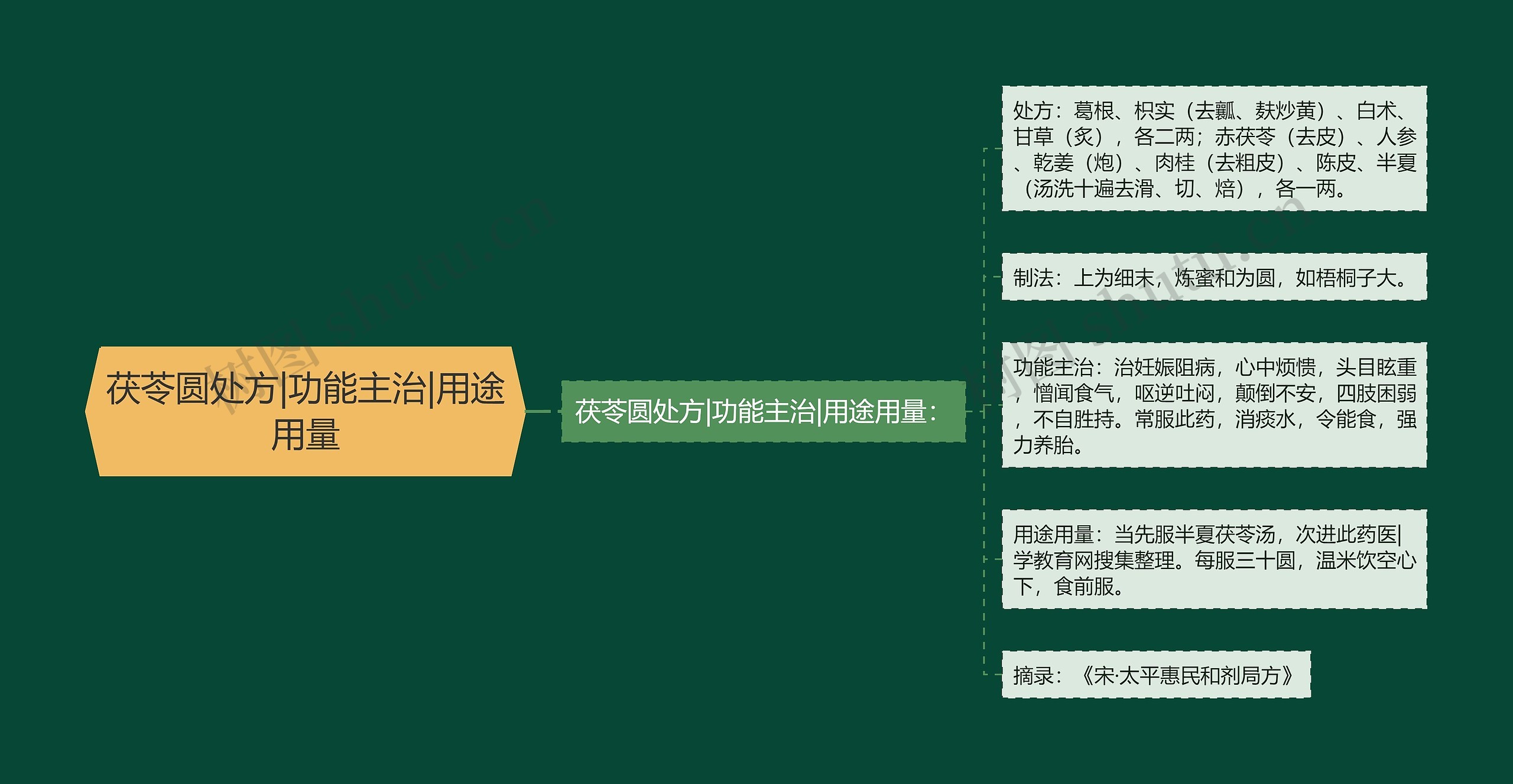 茯苓圆处方|功能主治|用途用量