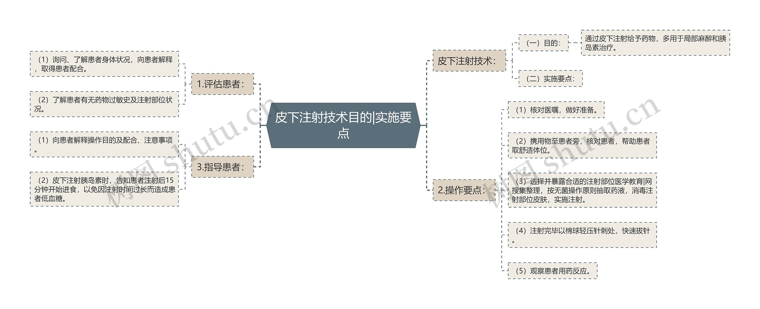 皮下注射技术目的|实施要点思维导图