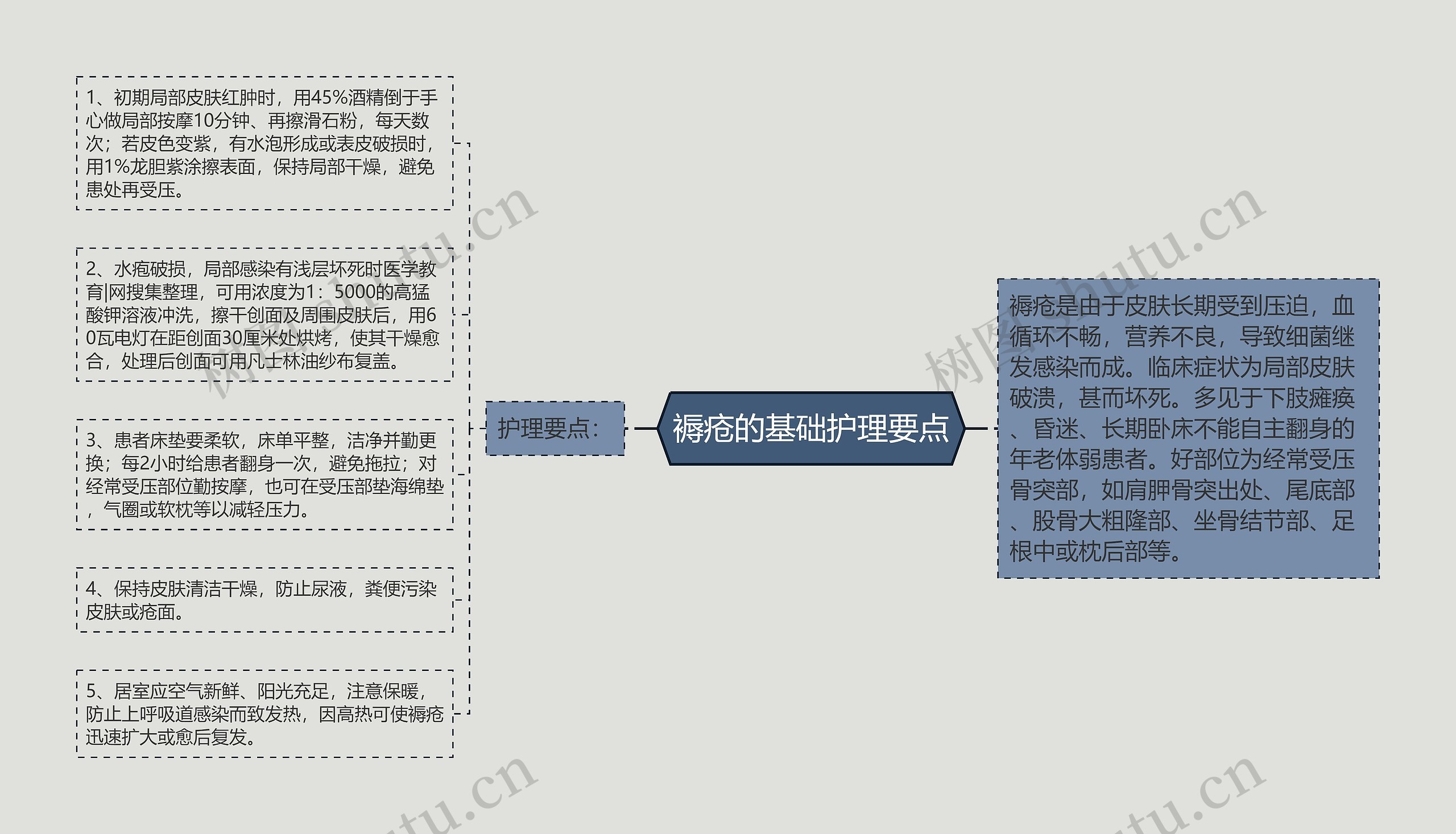 褥疮的基础护理要点思维导图