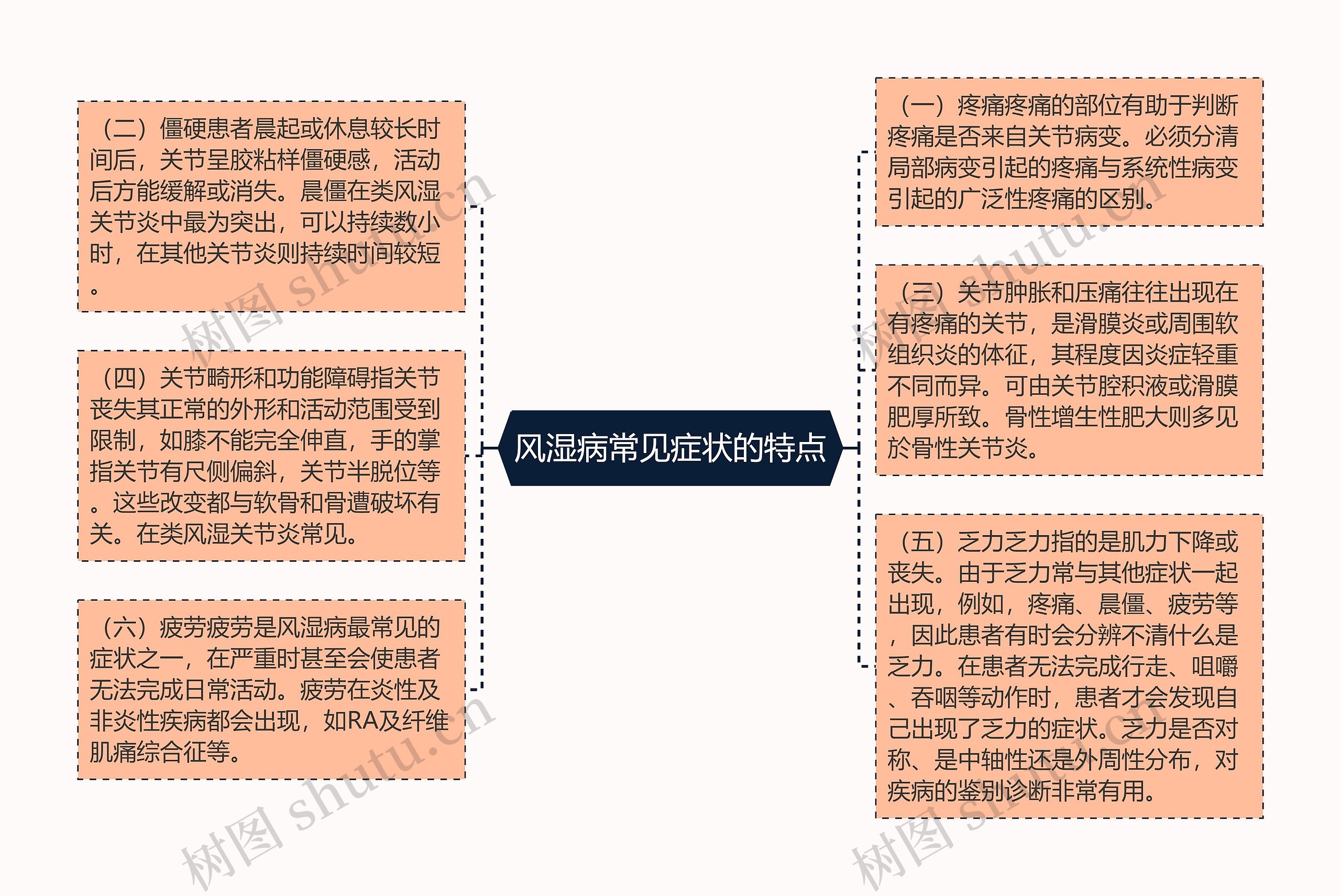 风湿病常见症状的特点思维导图