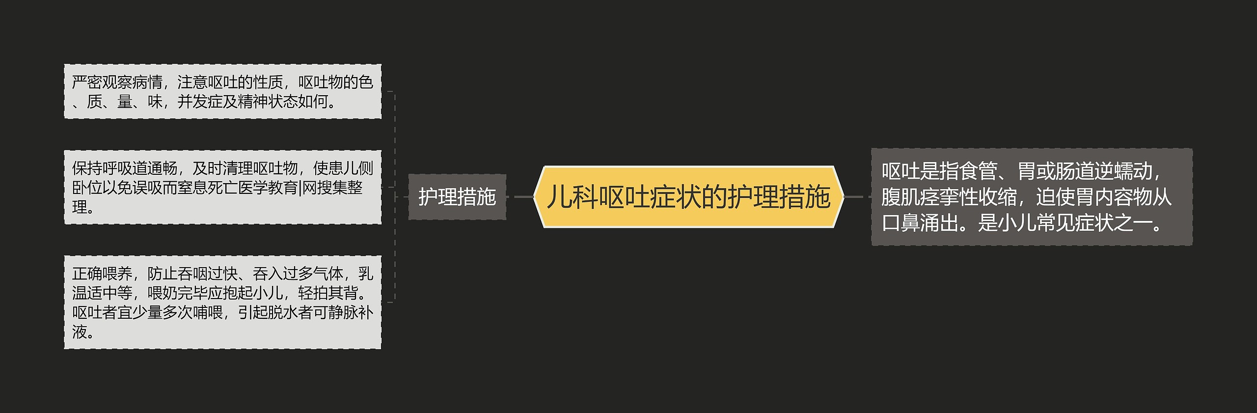 儿科呕吐症状的护理措施思维导图