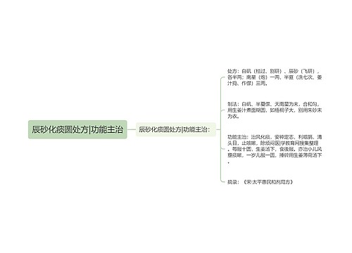 辰砂化痰圆处方|功能主治