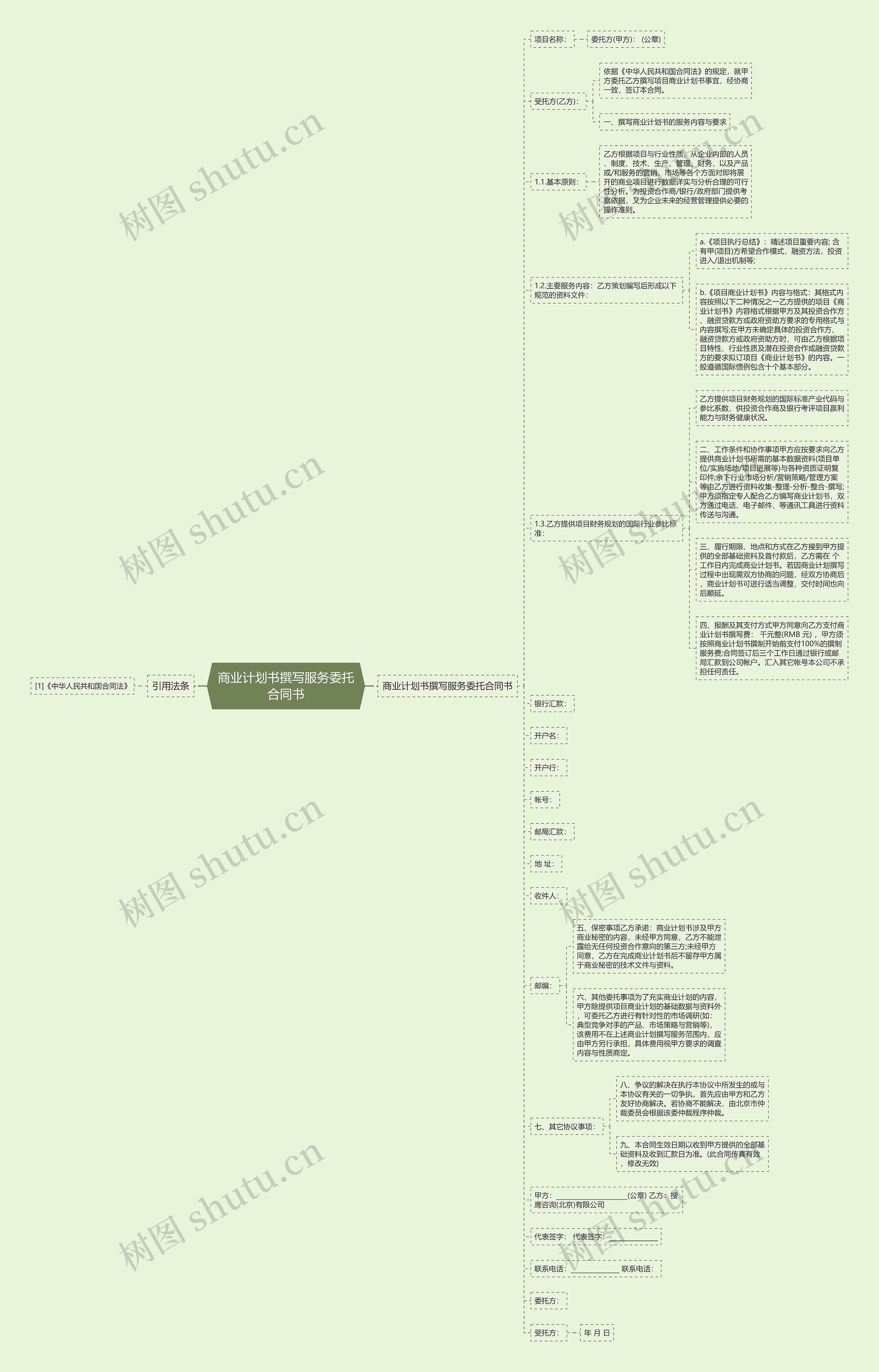商业计划书撰写服务委托合同书思维导图