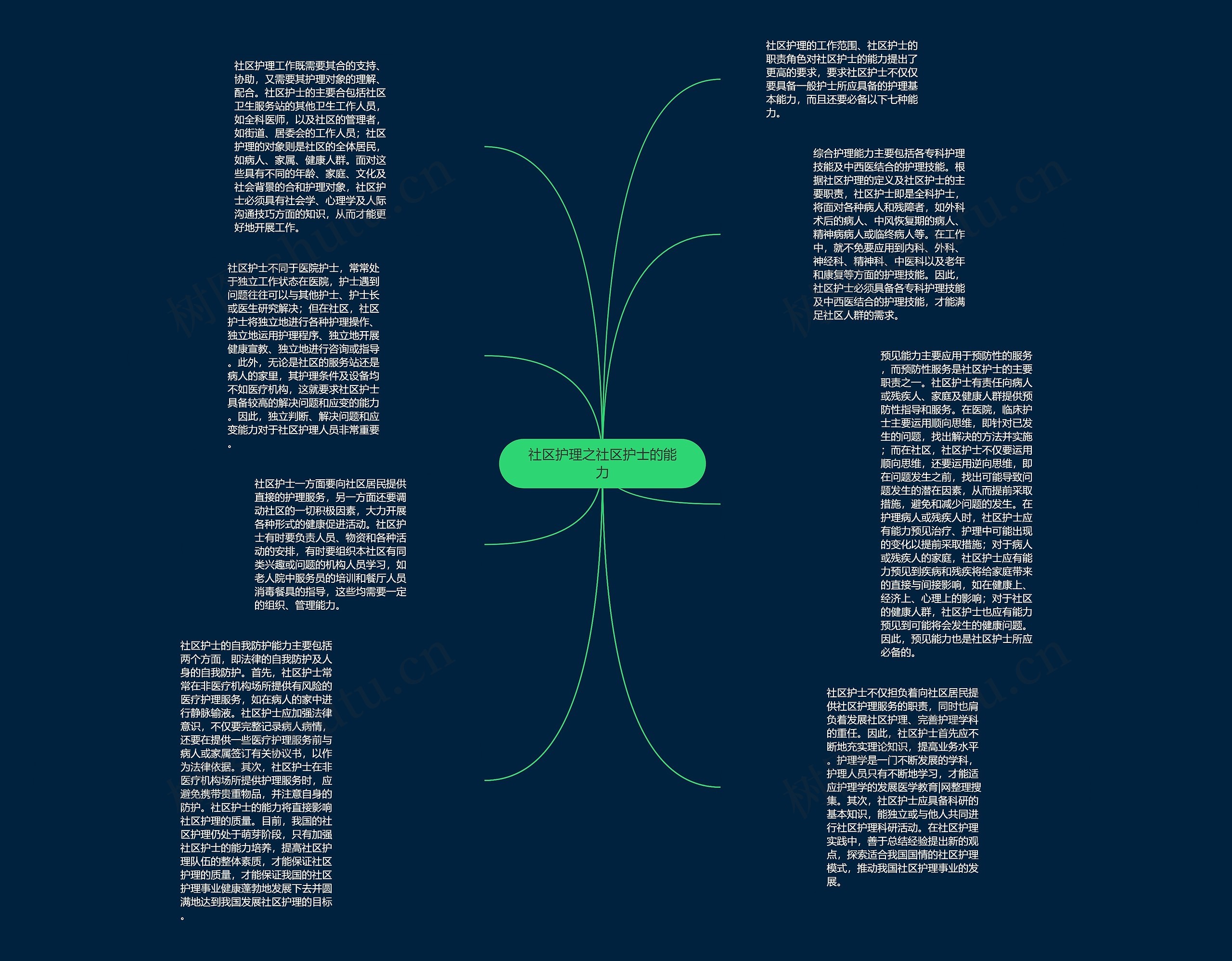 社区护理之社区护士的能力思维导图