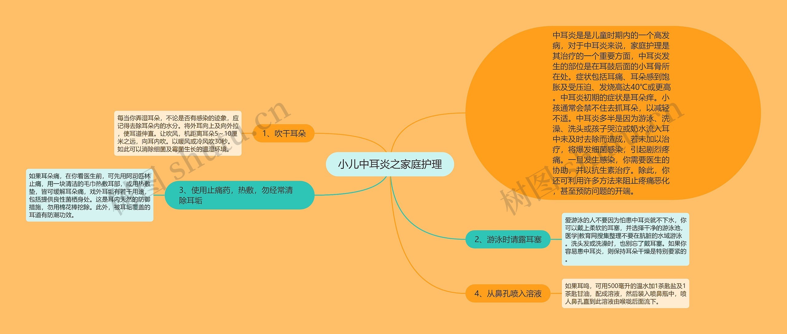 小儿中耳炎之家庭护理思维导图