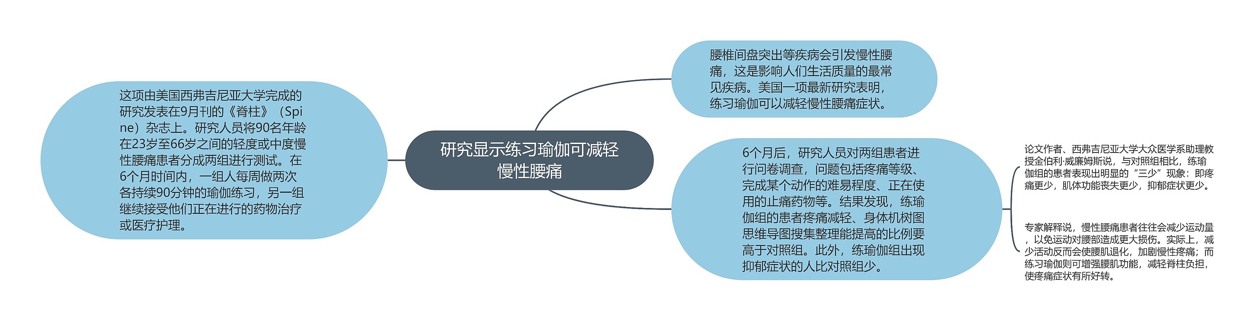 研究显示练习瑜伽可减轻慢性腰痛思维导图