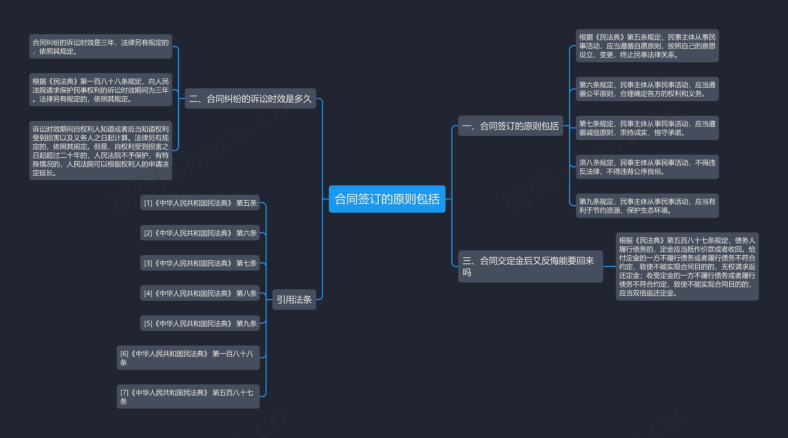 合同签订的原则包括思维导图