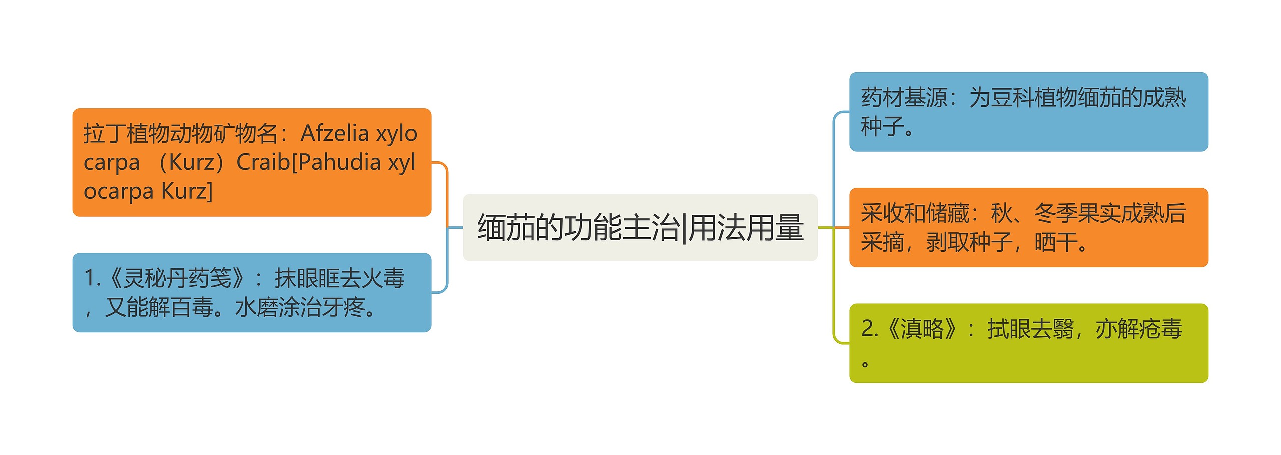 缅茄的功能主治|用法用量