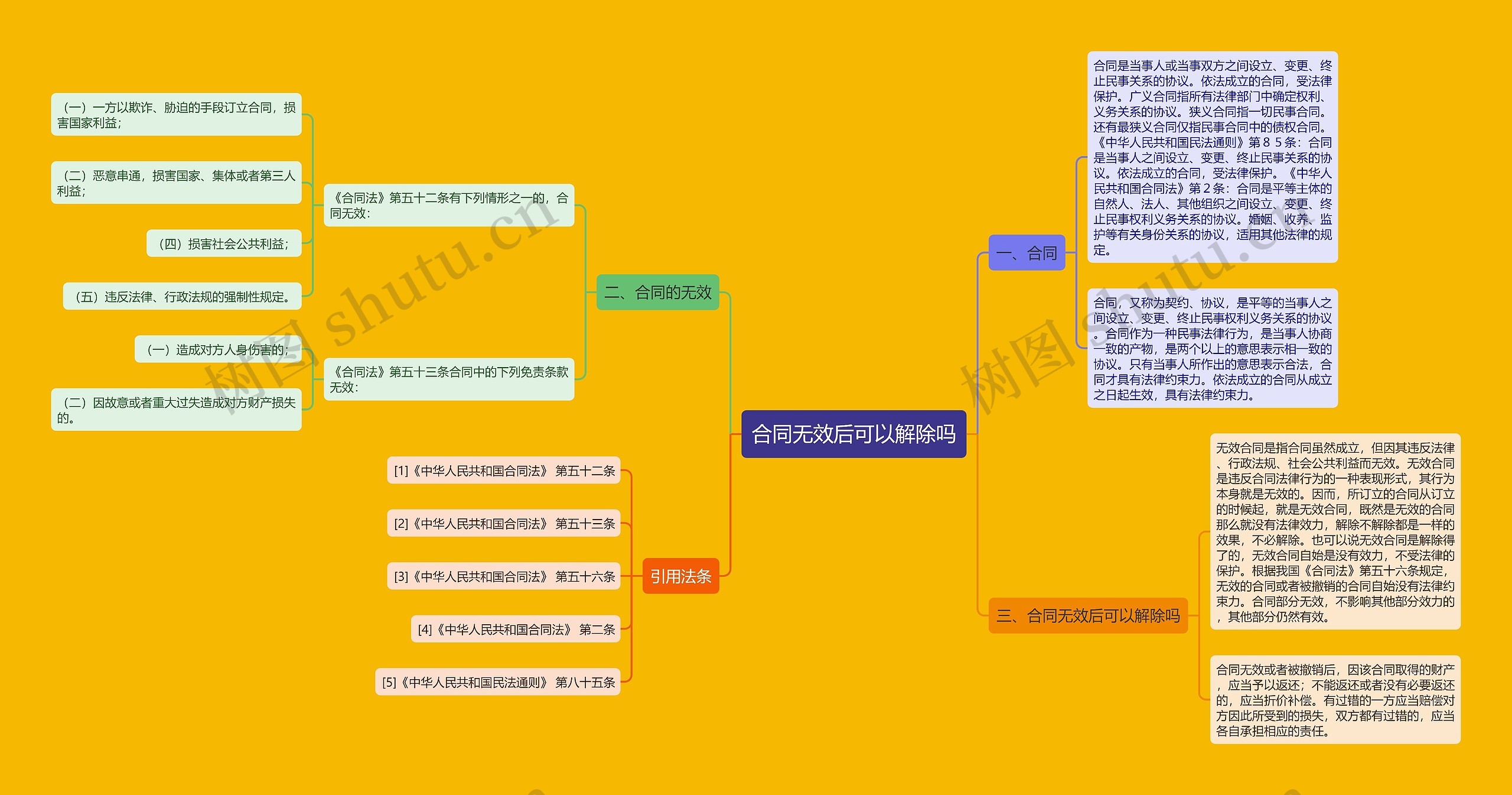 合同无效后可以解除吗思维导图