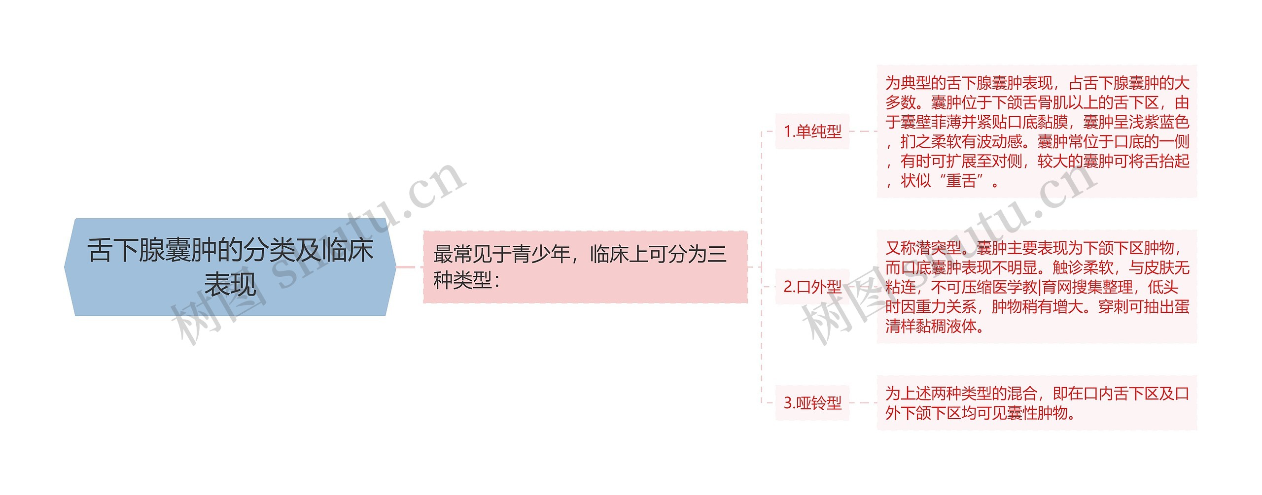 舌下腺囊肿的分类及临床表现思维导图