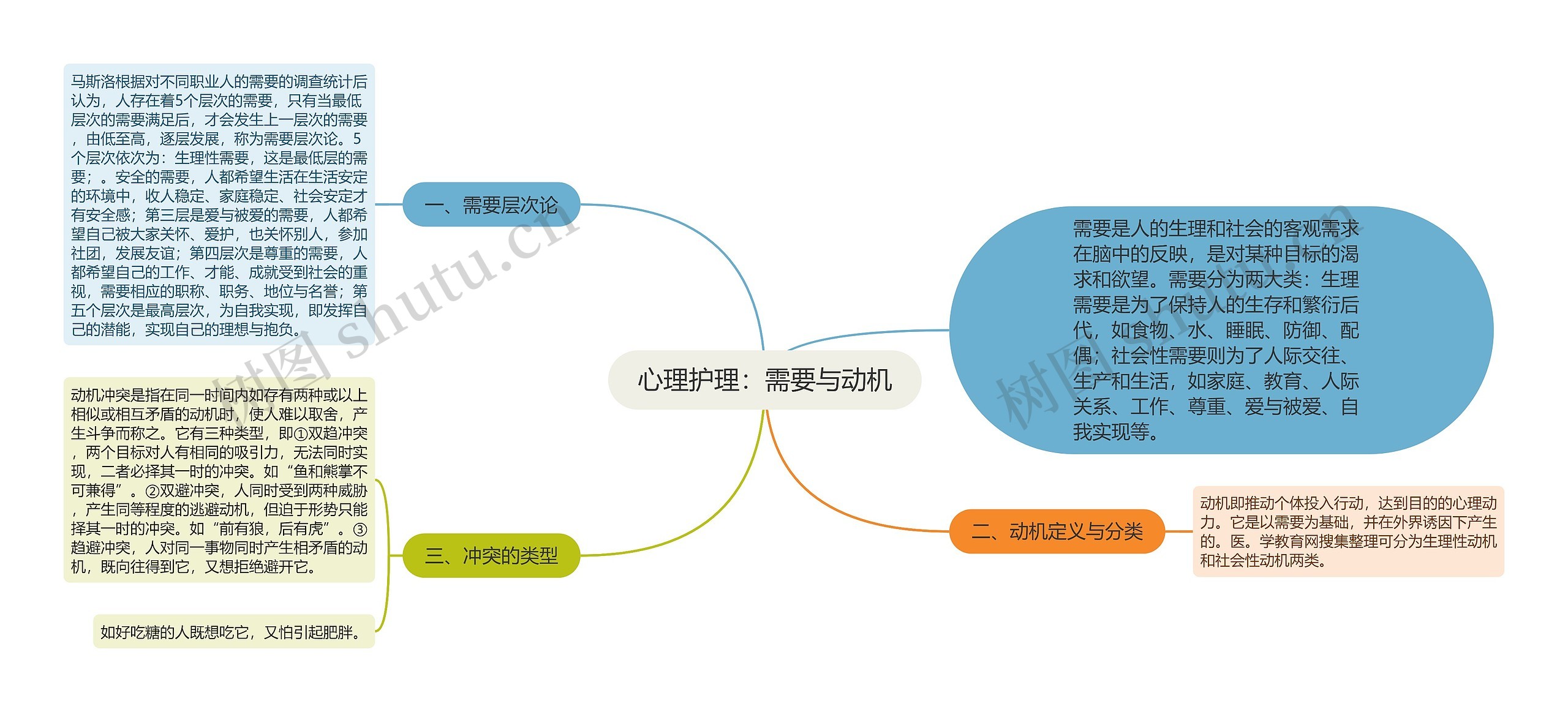 心理护理：需要与动机思维导图