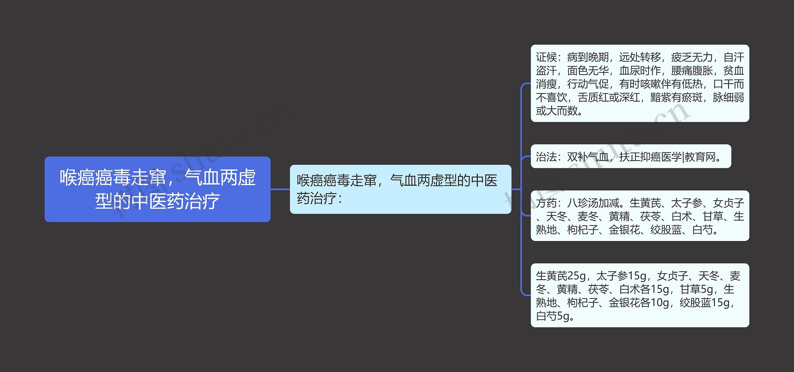 喉癌癌毒走窜，气血两虚型的中医药治疗思维导图