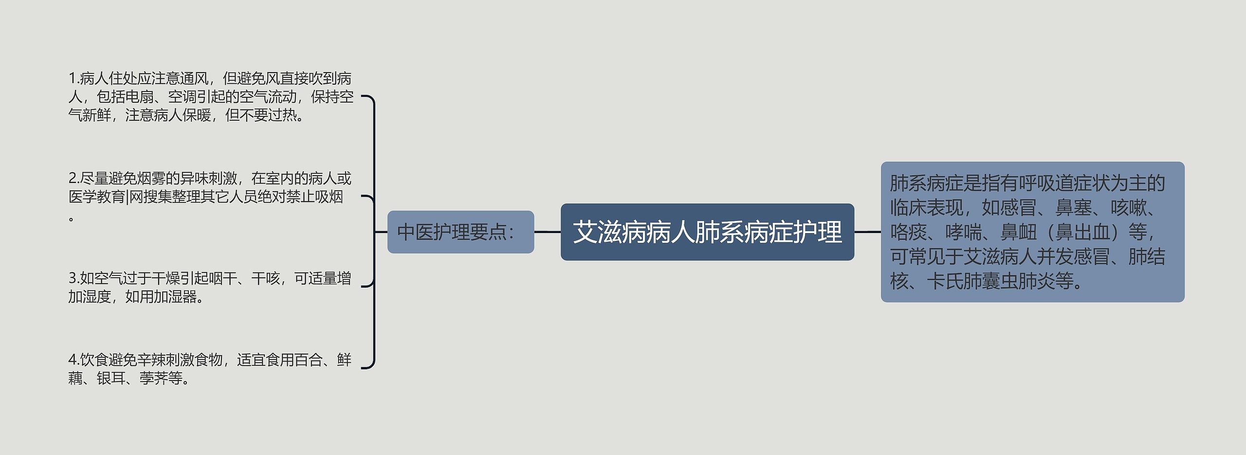 艾滋病病人肺系病症护理思维导图