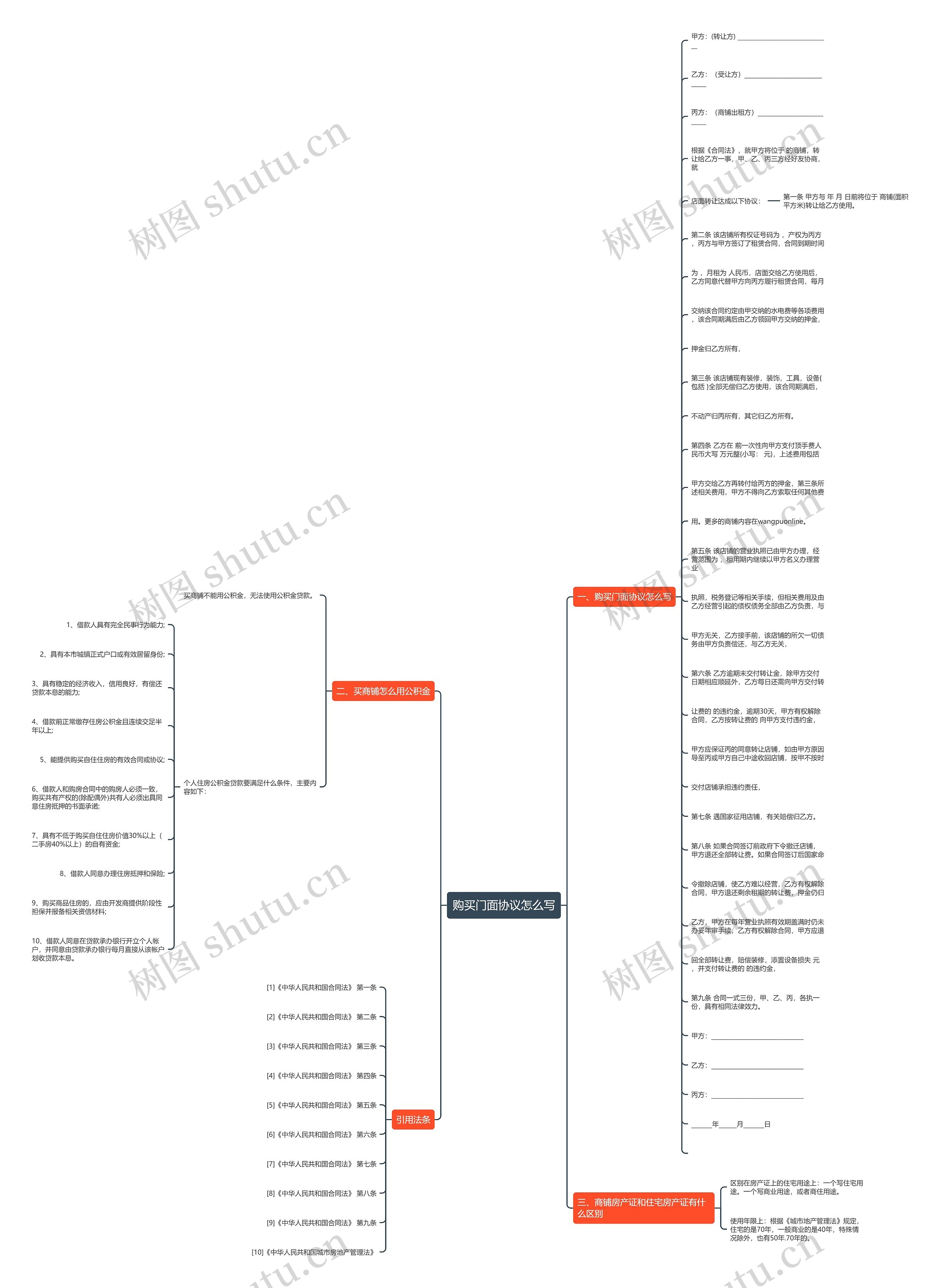购买门面协议怎么写思维导图