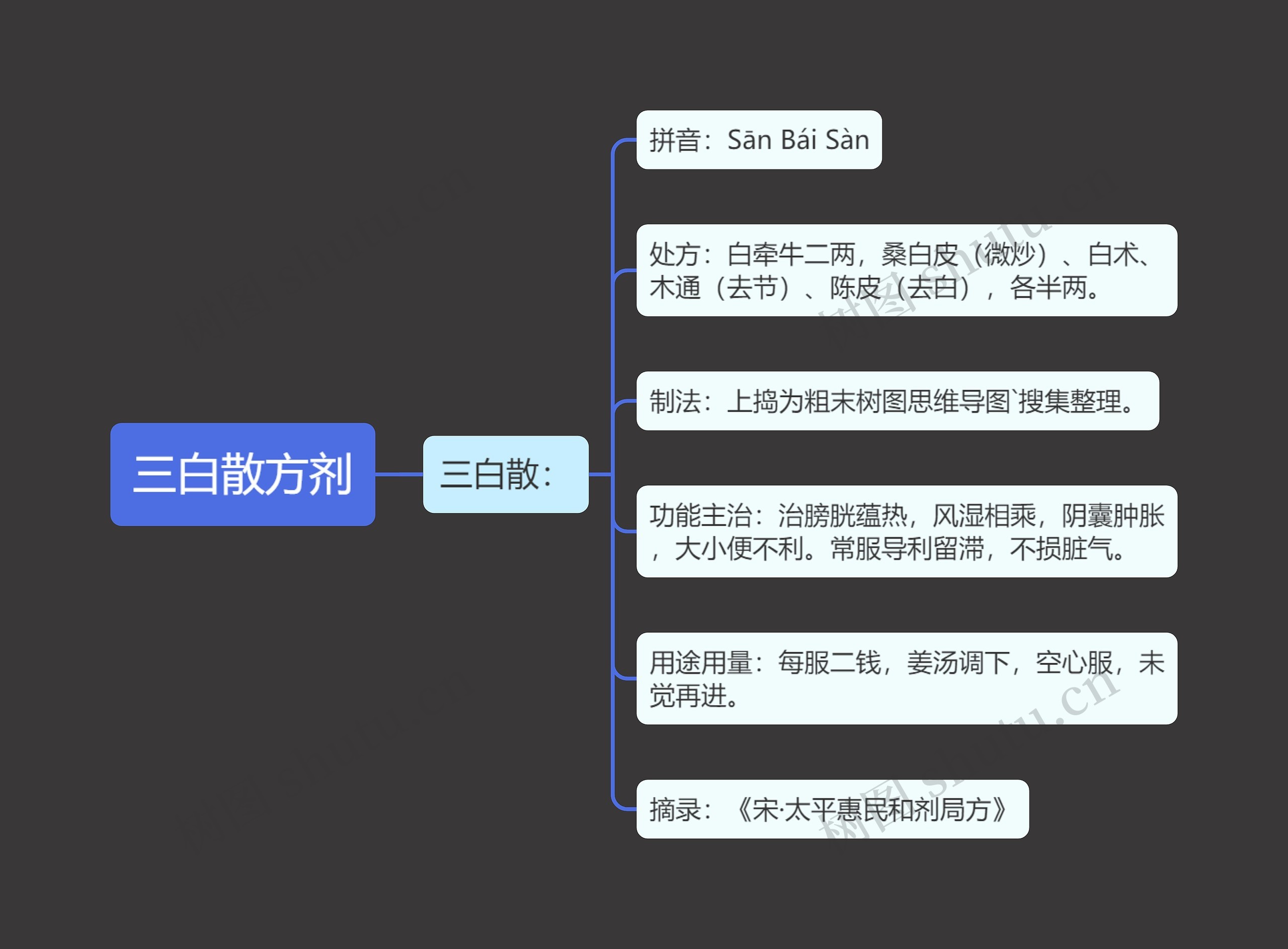 三白散方剂思维导图