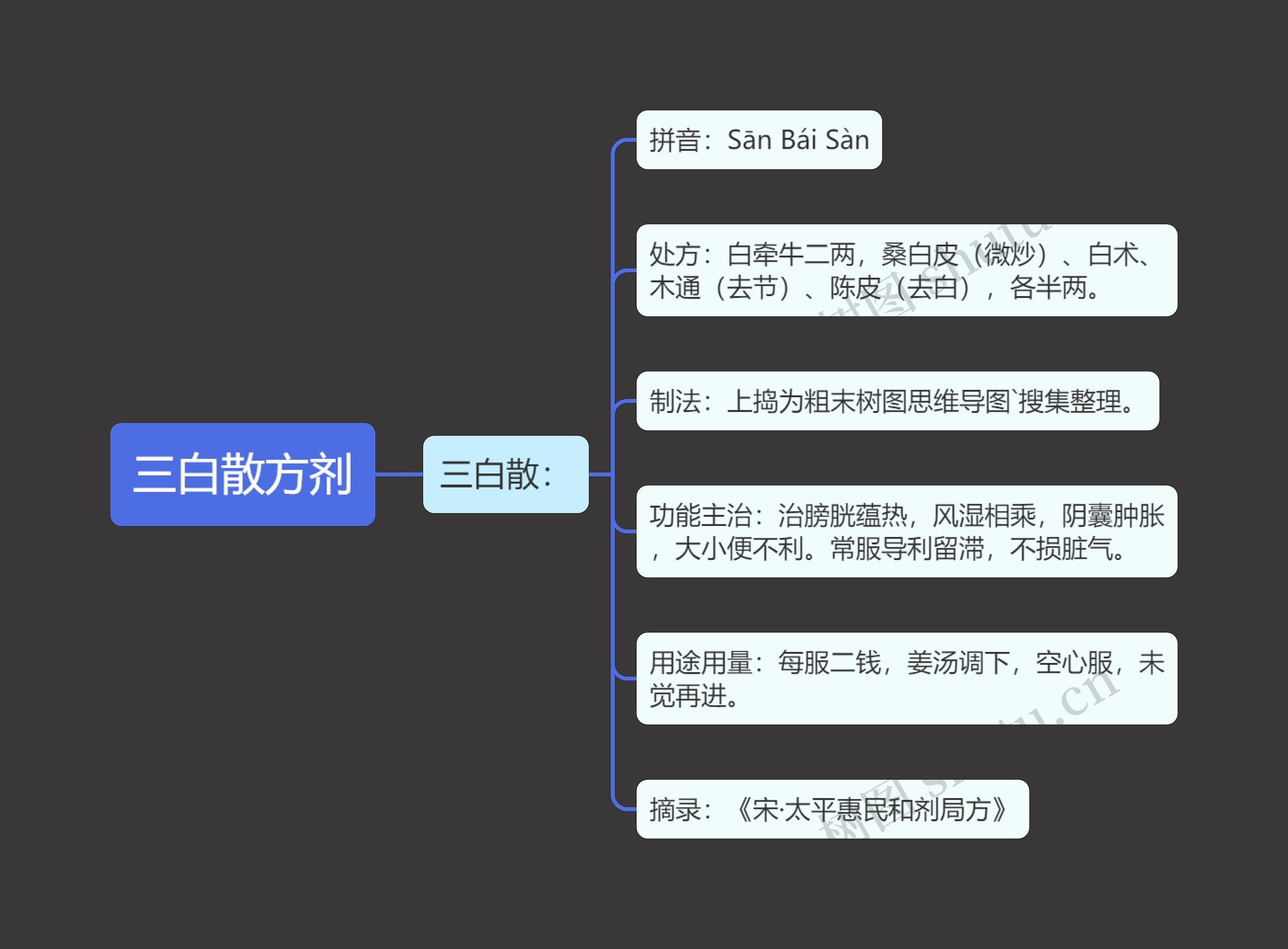 三白散方剂 三白散方剂