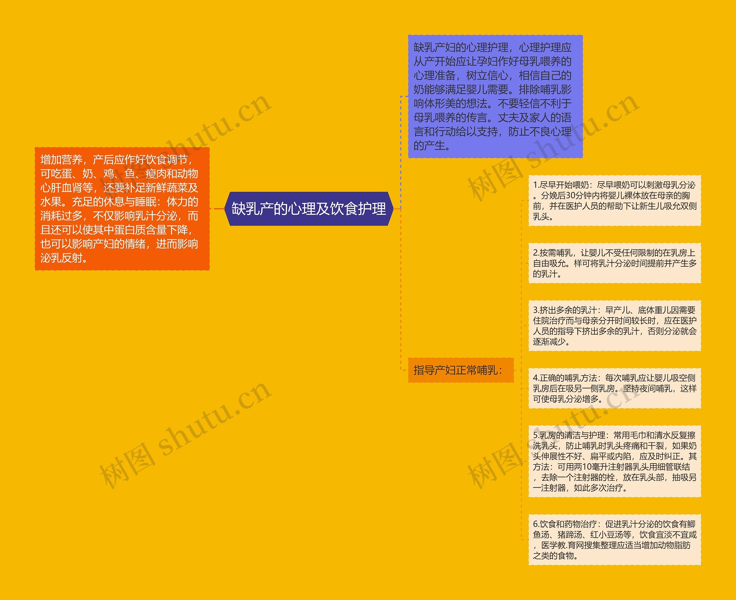 缺乳产的心理及饮食护理思维导图