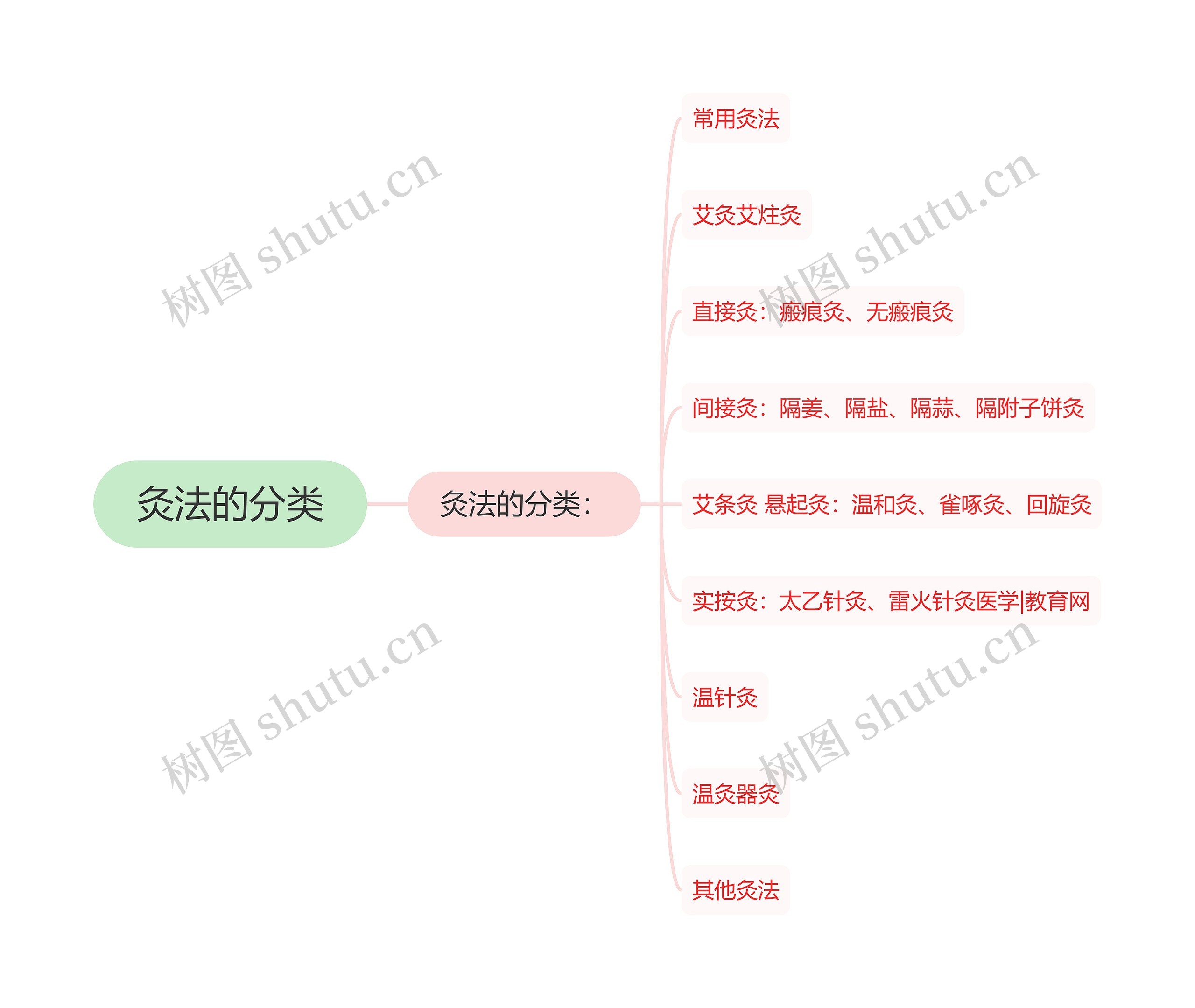 灸法的分类思维导图