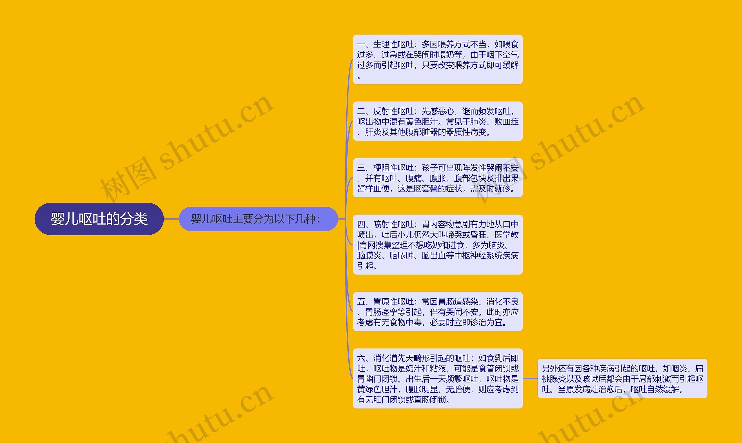 婴儿呕吐的分类思维导图