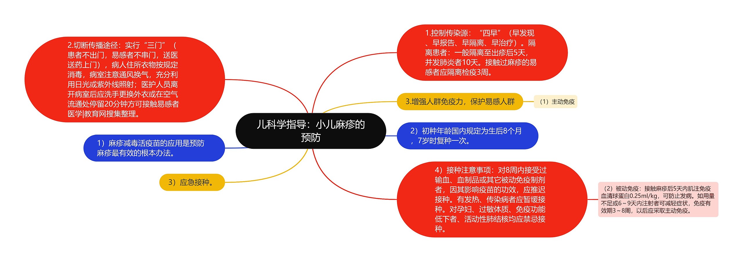 儿科学指导：小儿麻疹的预防思维导图