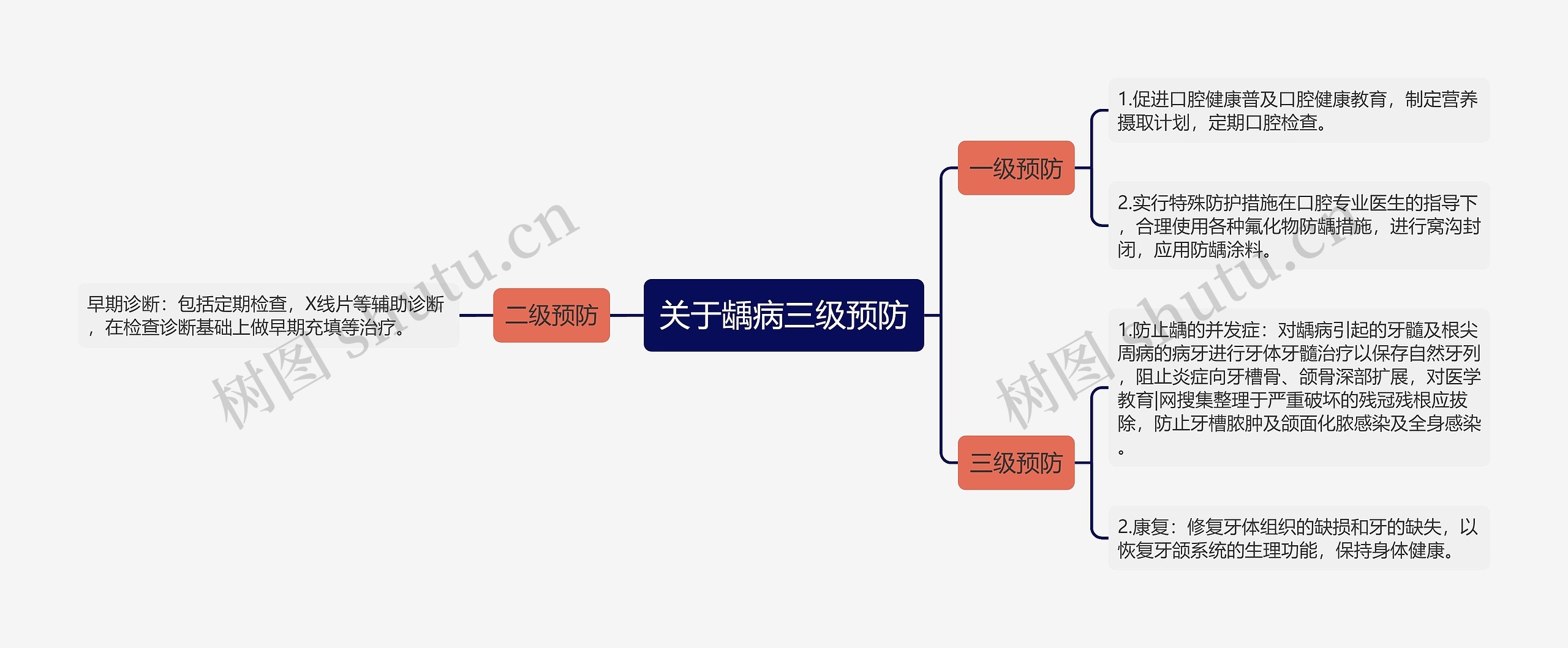 关于龋病三级预防