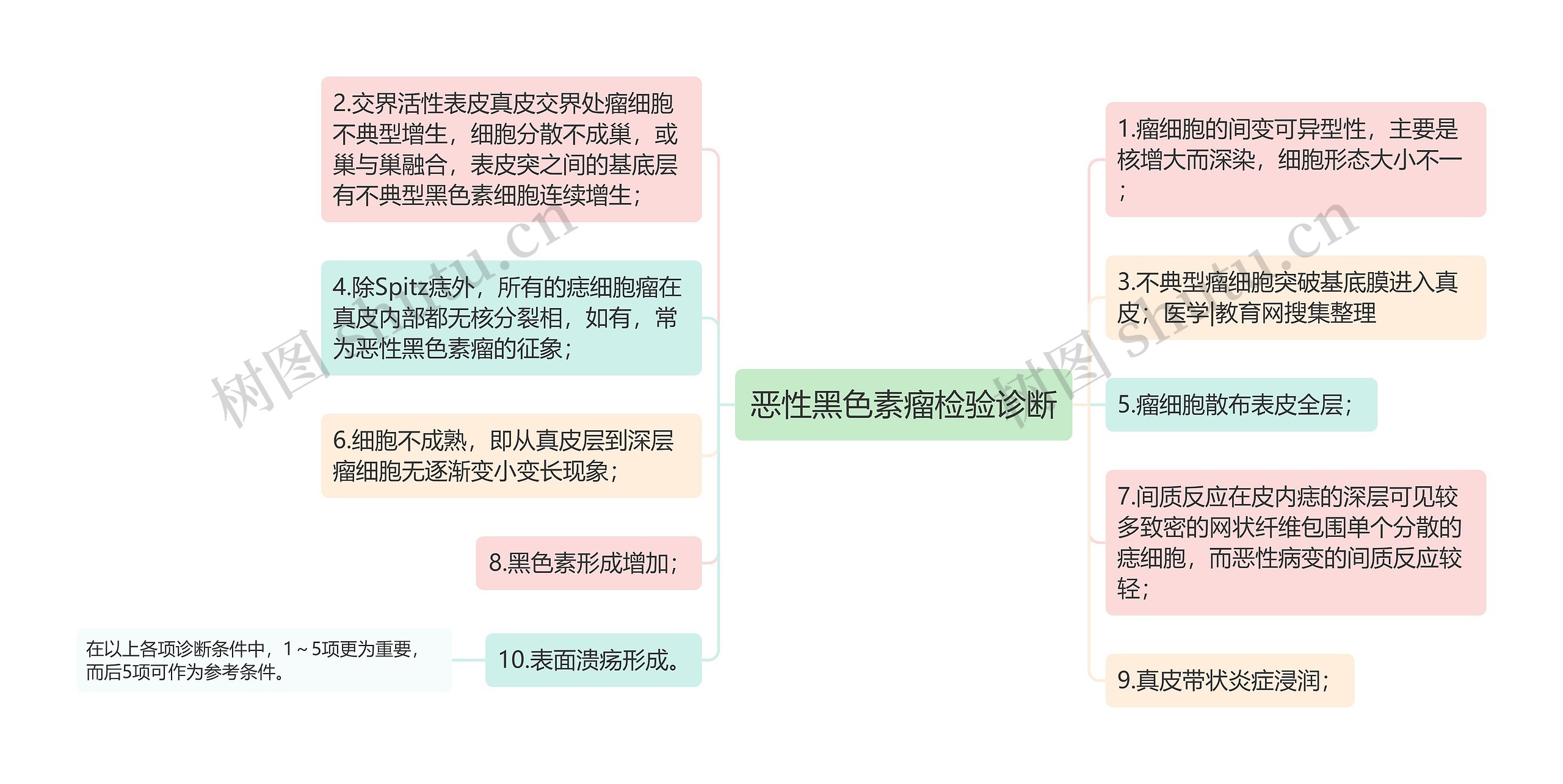 恶性黑色素瘤检验诊断 恶性黑色素瘤检验诊断