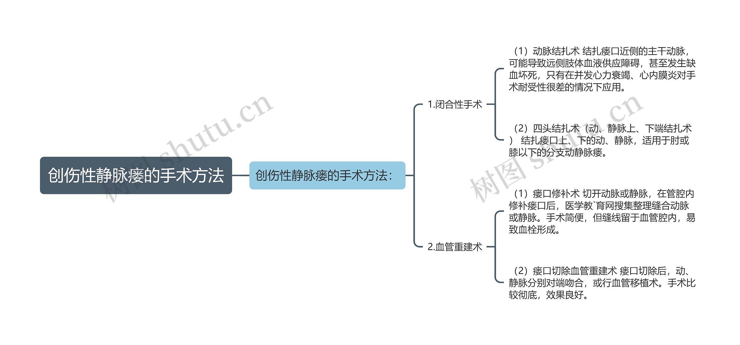 创伤性静脉瘘的手术方法思维导图