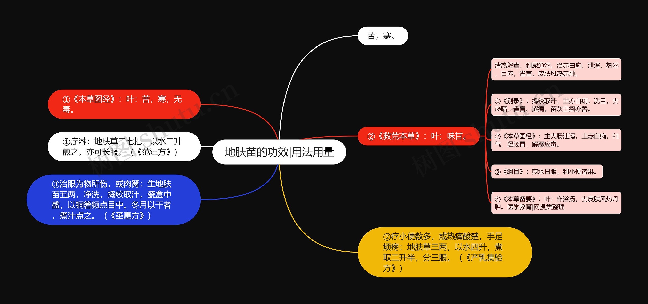 地肤苗的功效|用法用量思维导图