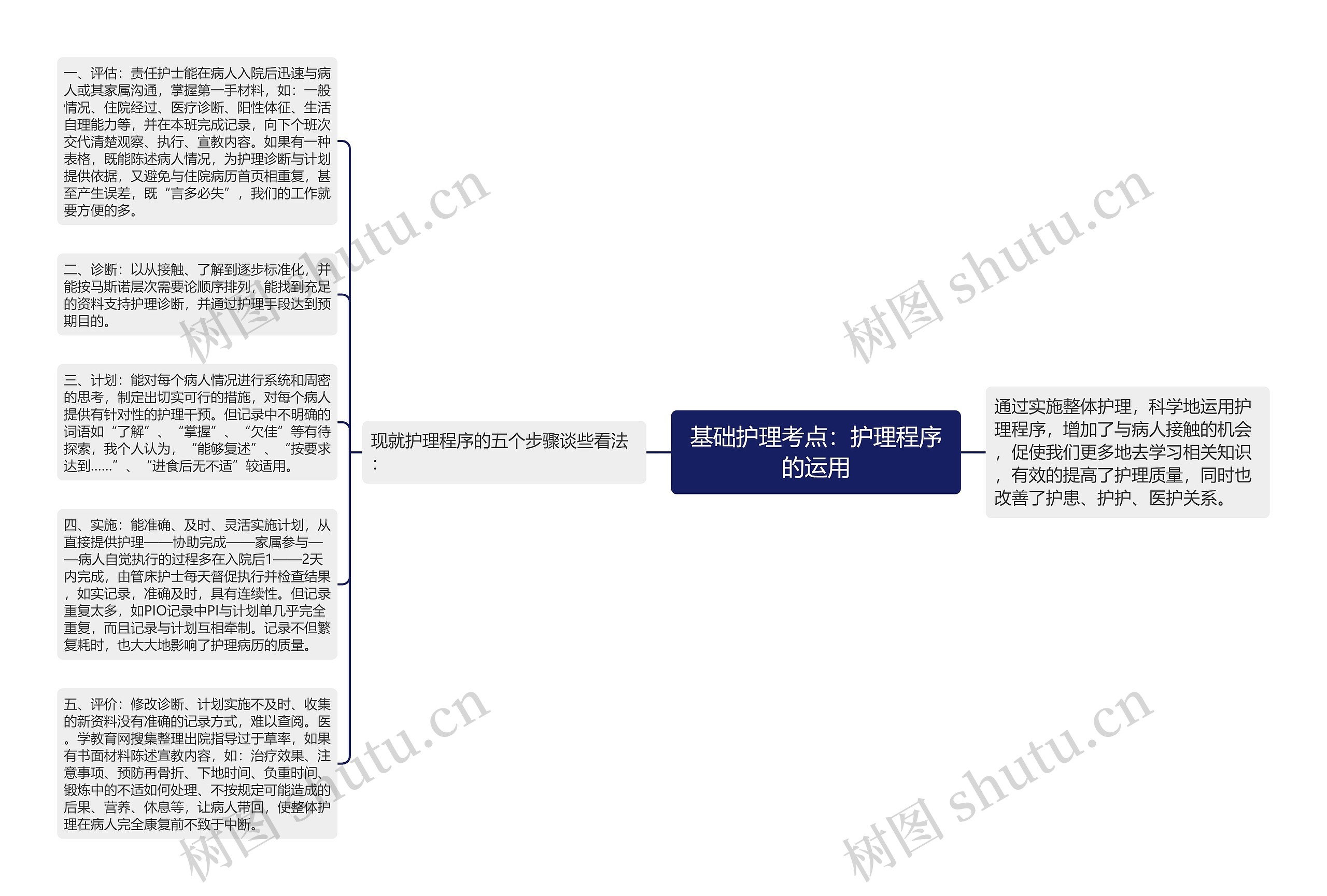 基础护理考点：护理程序的运用思维导图