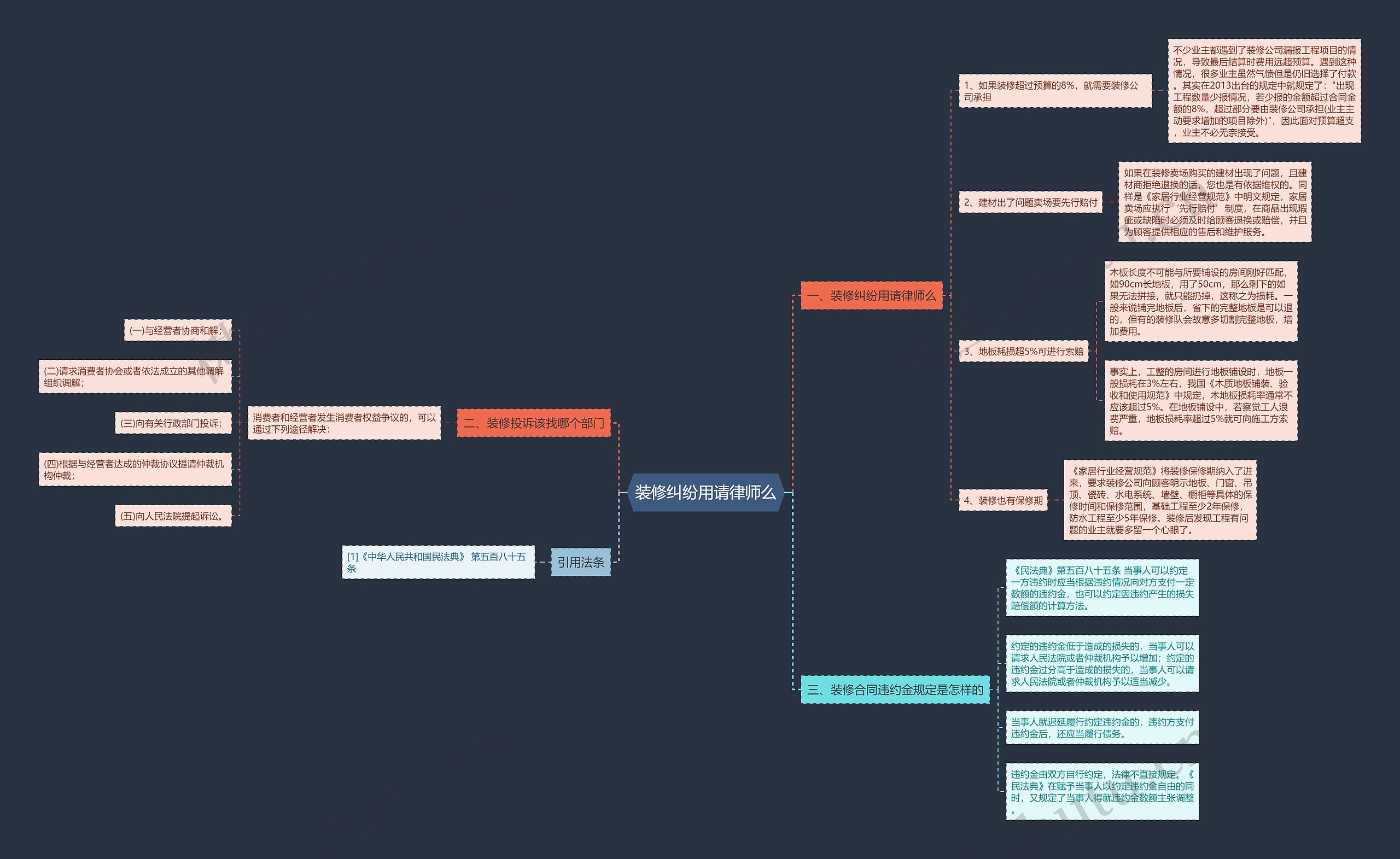 装修纠纷用请律师么思维导图